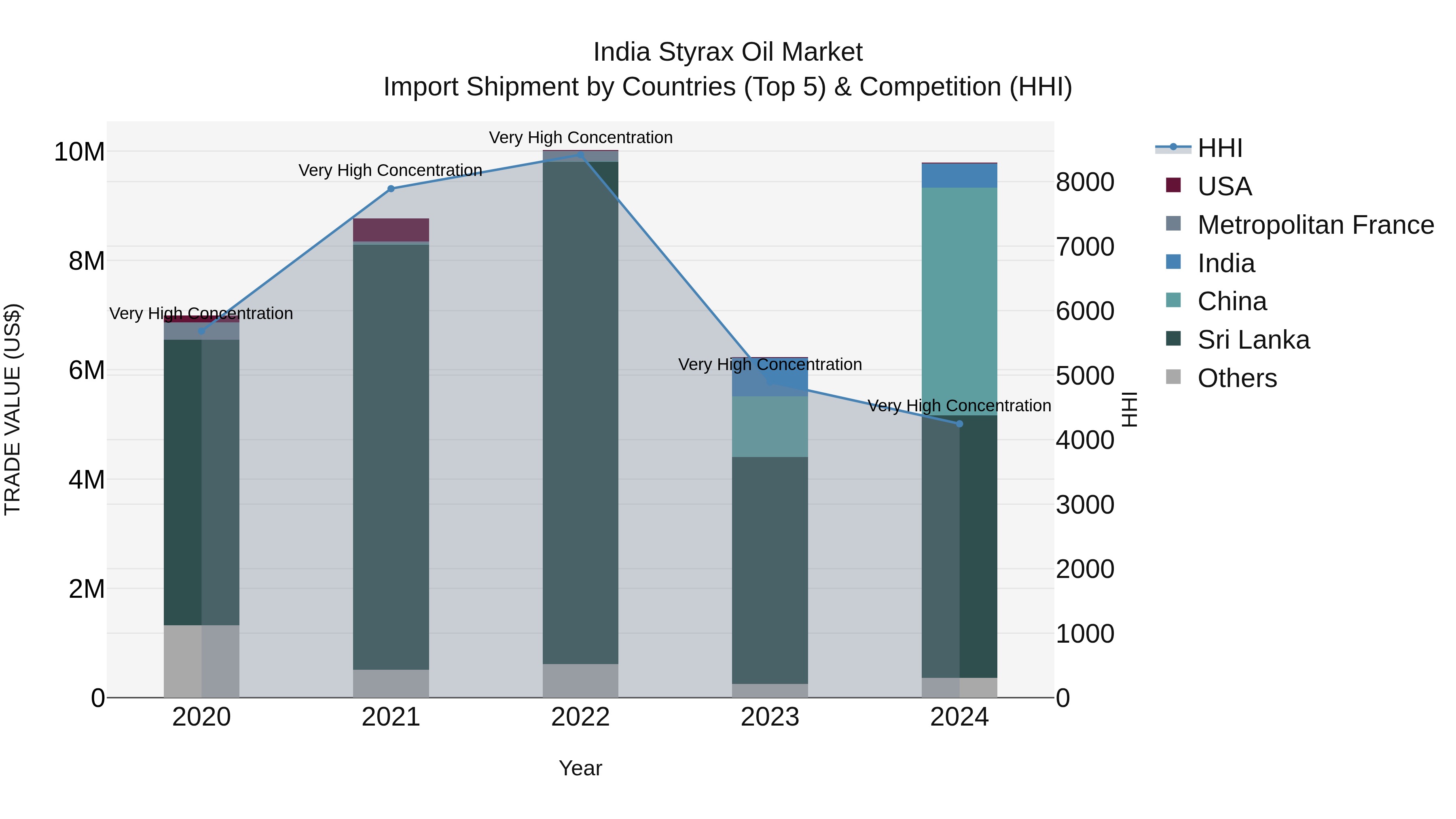 India Styrax Oil Market Top 5 Importing Countries and Market Competition (HHI) Analysis