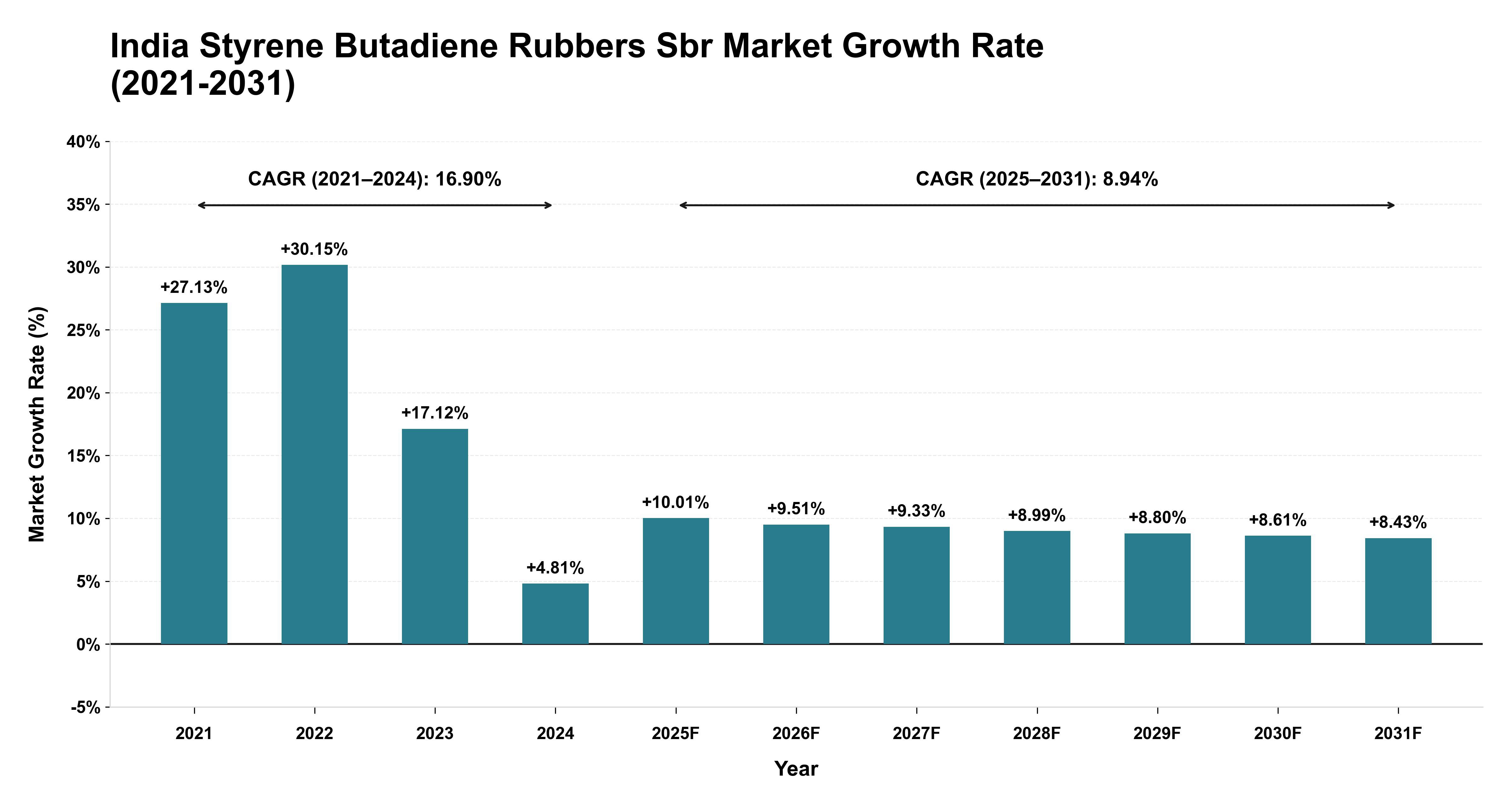 India Styrene Butadiene Rubbers Sbr Market Growth Rate Analysis (2021-2031)