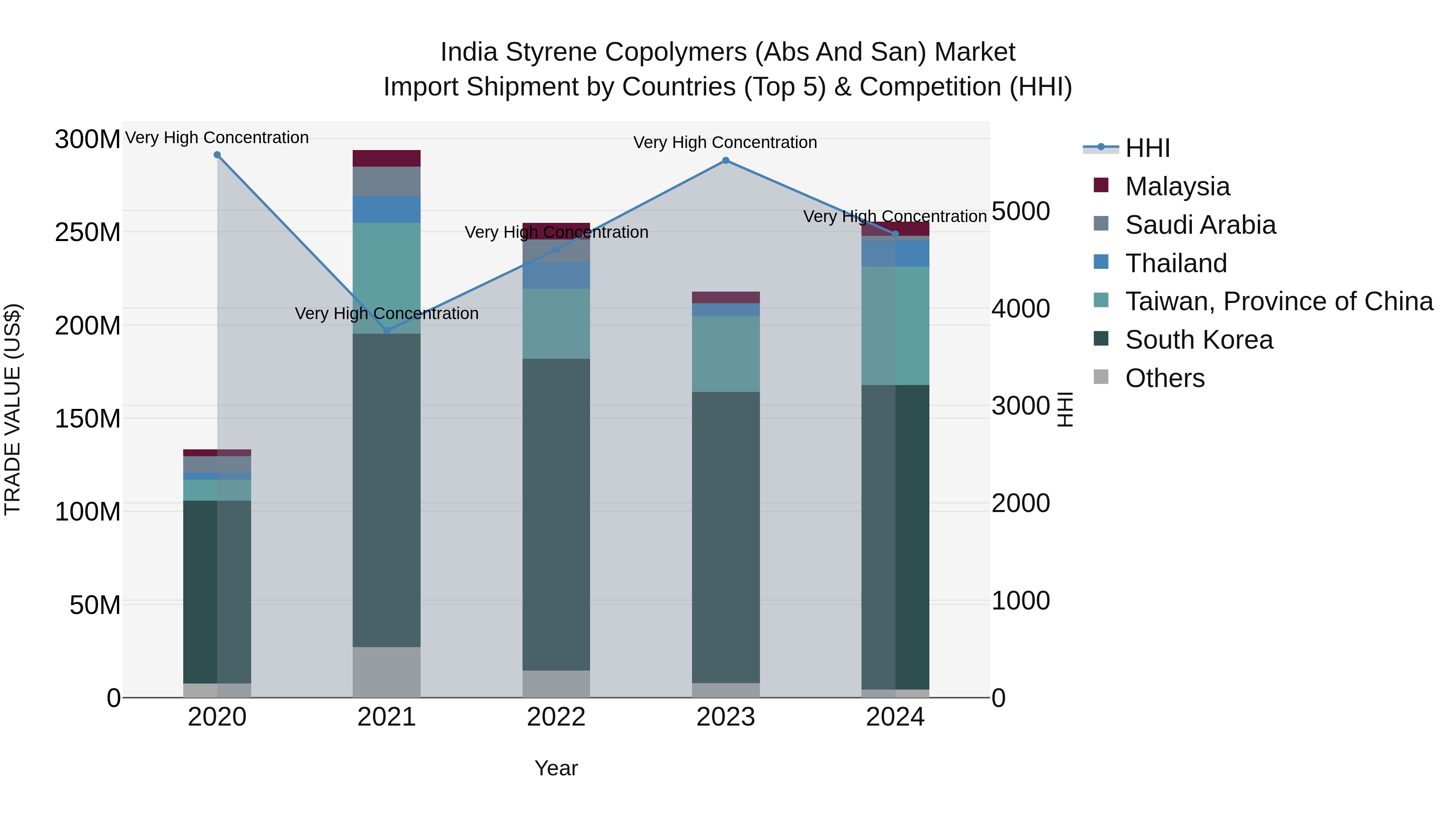 India Styrene Copolymers (Abs and San) Market Top 5 Importing Countries and Market Competition (HHI) Analysis