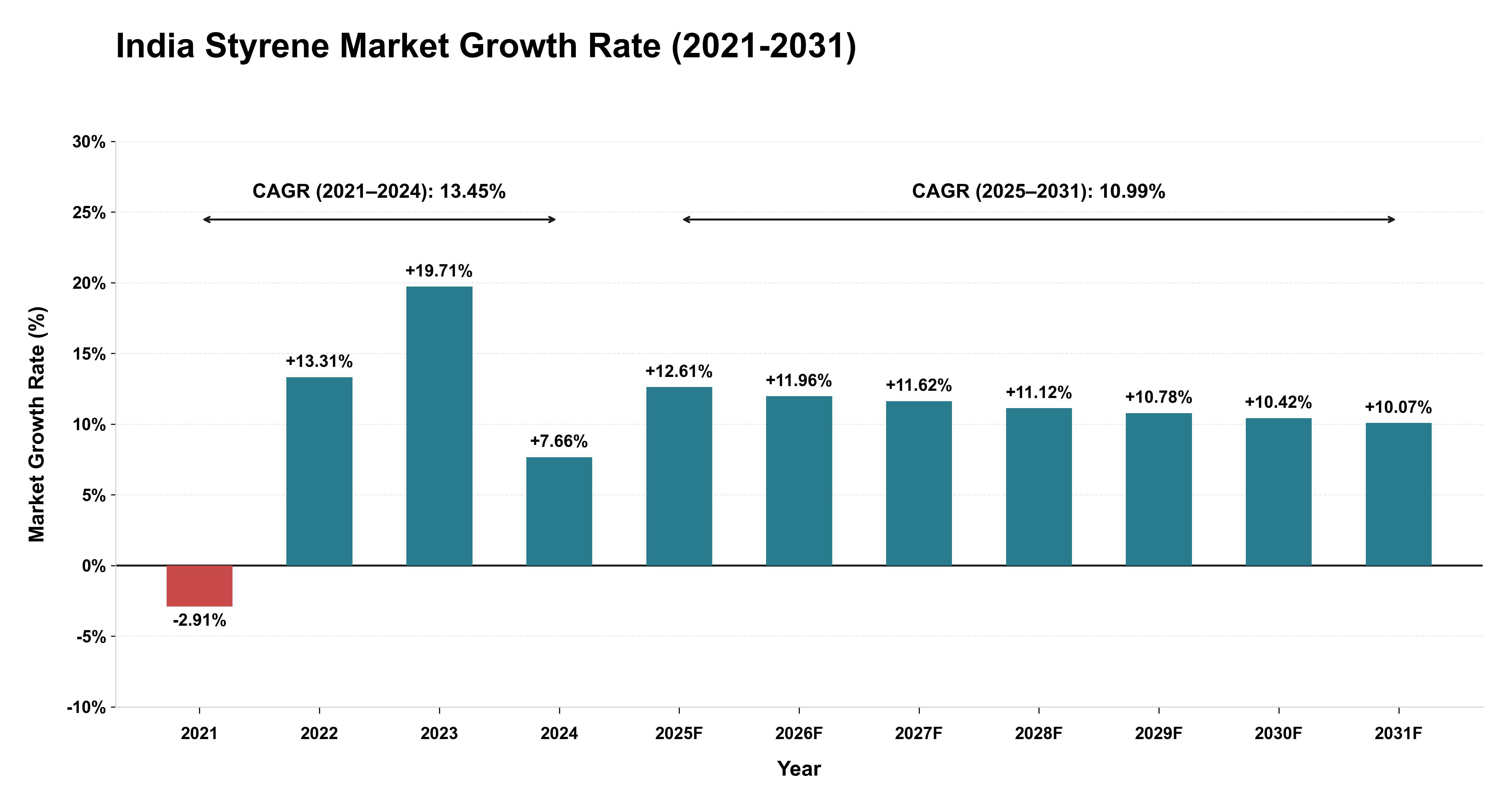 India Styrene Market Growth Rate Analysis (2021-2031)