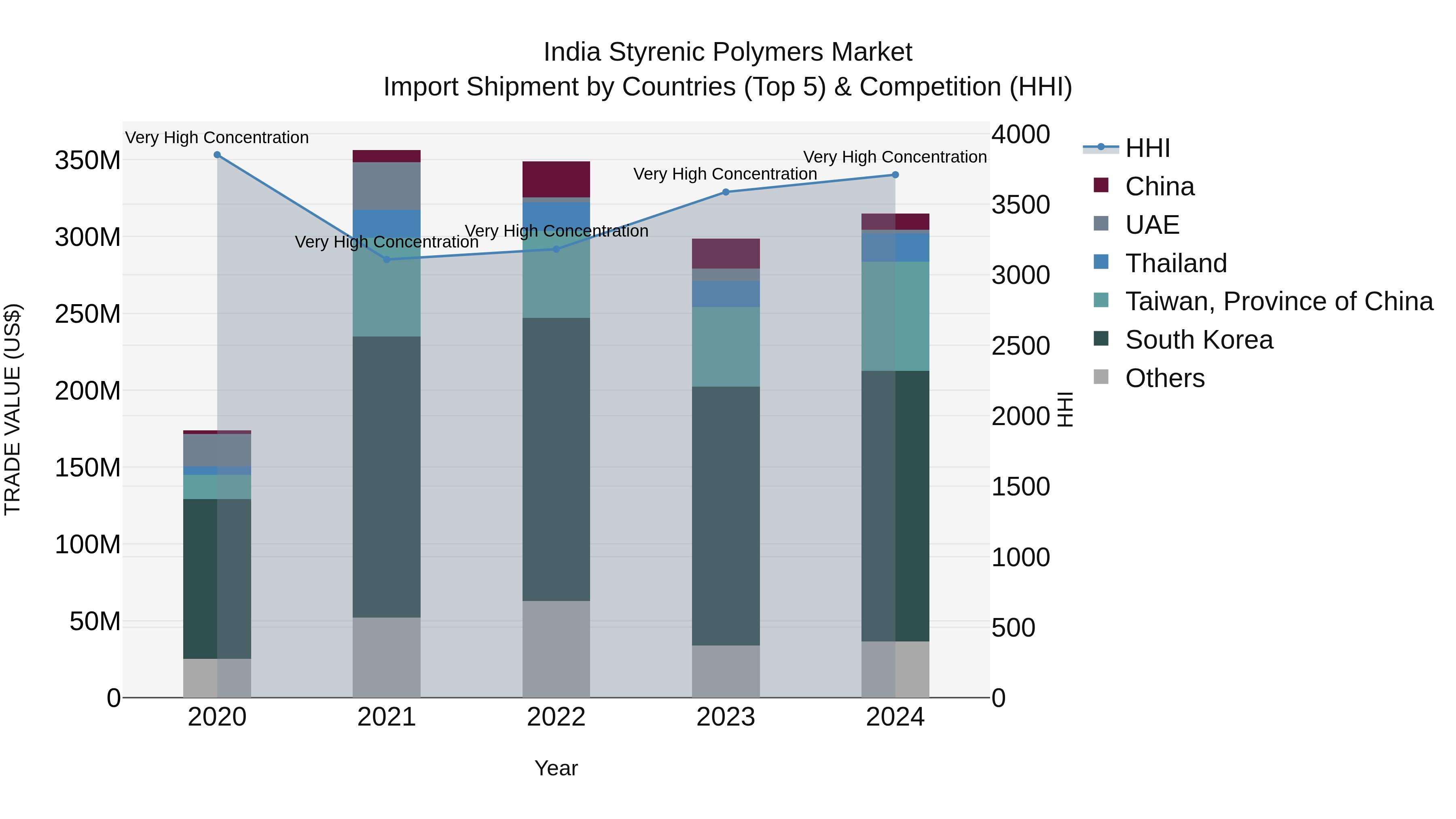 India Styrenic Polymers Market Top 5 Importing Countries and Market Competition (HHI) Analysis