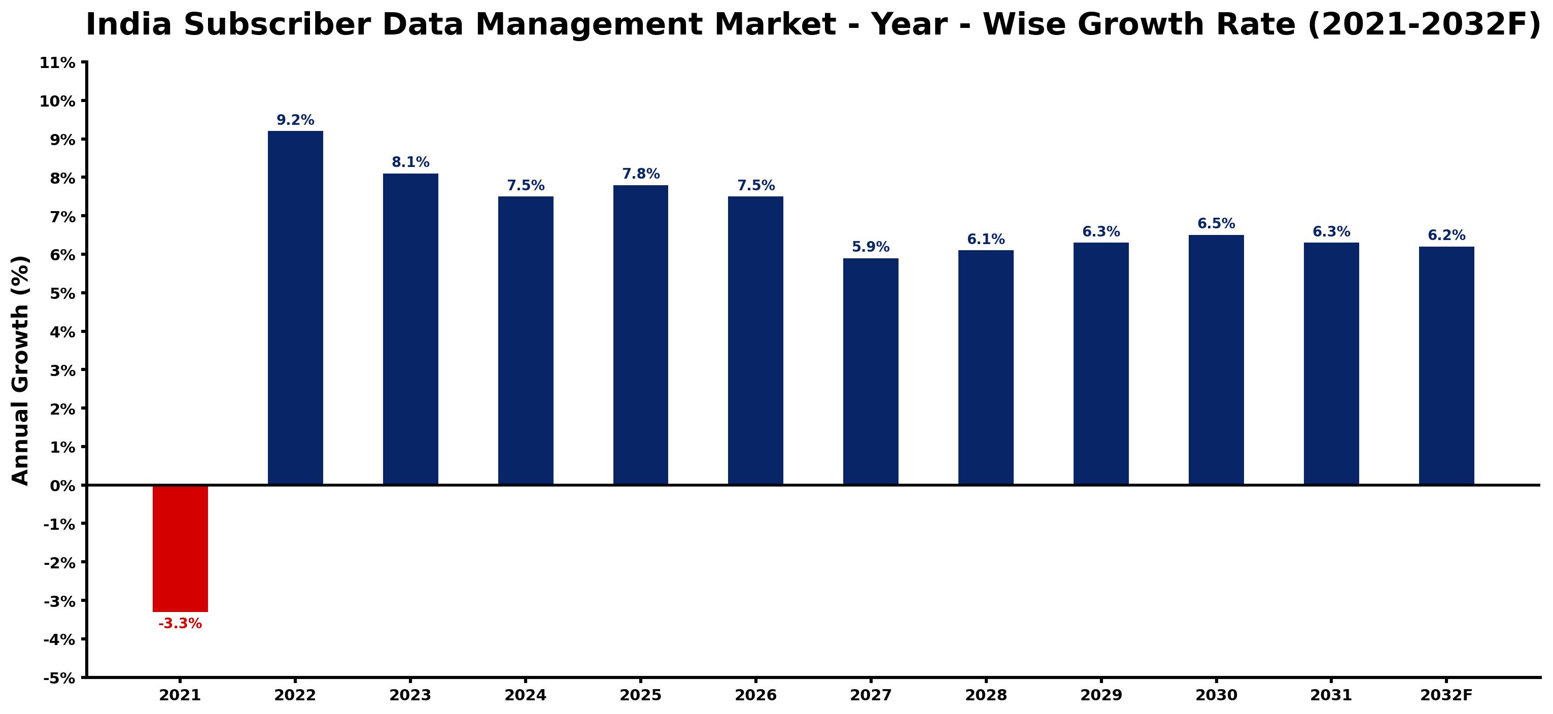 India Subscriber Data Management Market Year-wise Growth Rate and Key Drivers