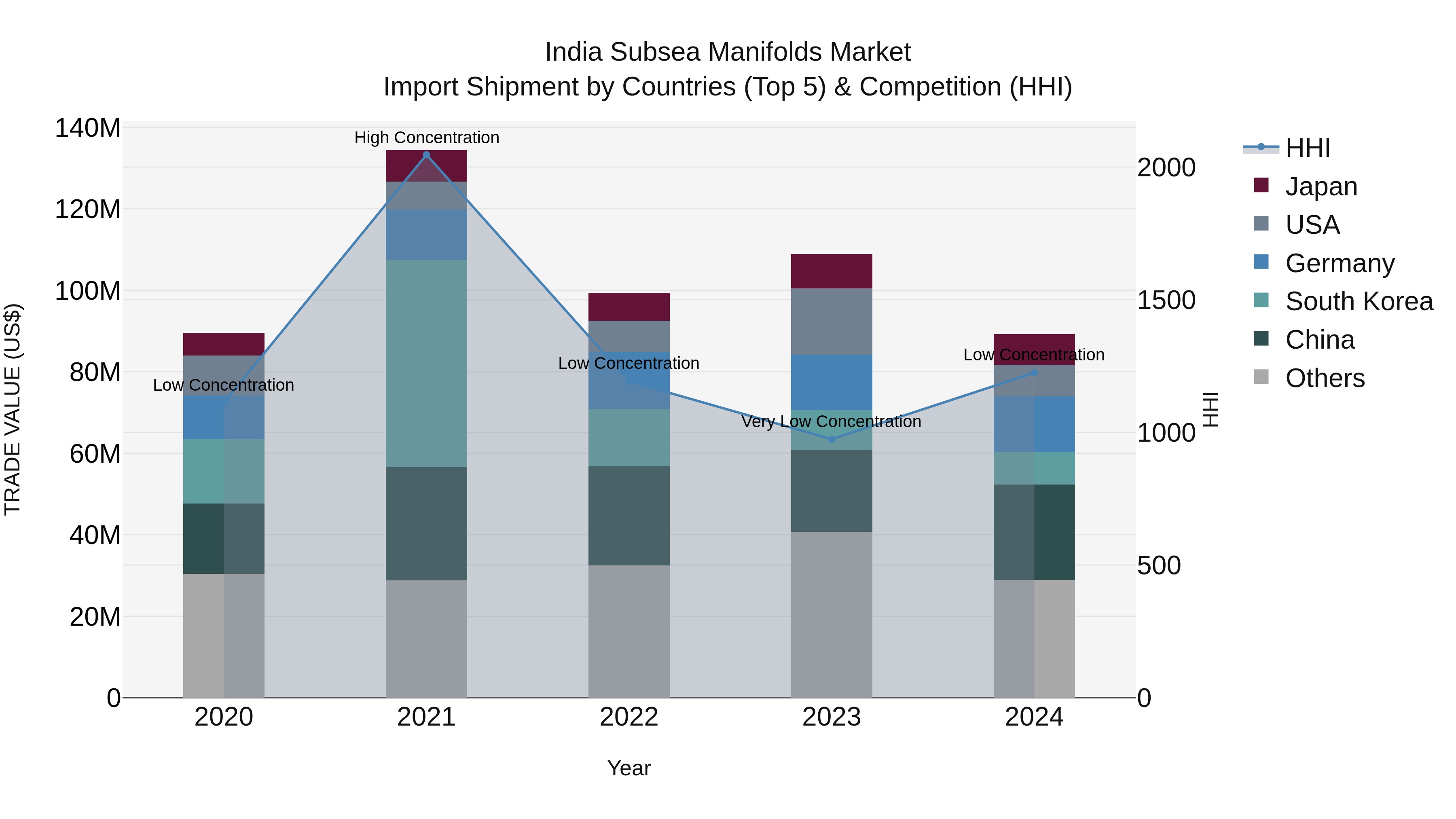 India Subsea Manifolds Market Top 5 Importing Countries and Market Competition (HHI) Analysis