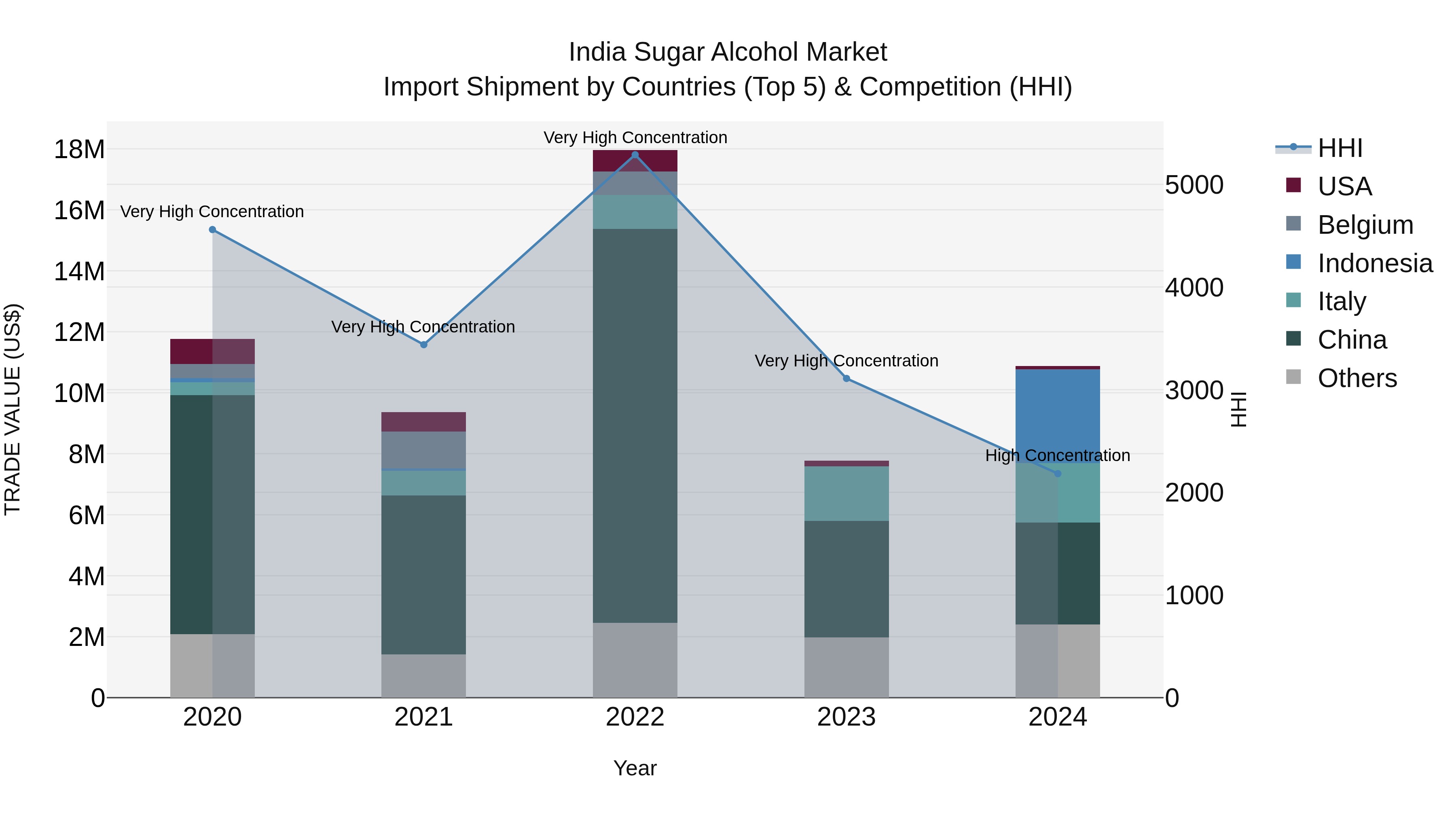 India Sugar Alcohol Market Top 5 Importing Countries and Market Competition (HHI) Analysis