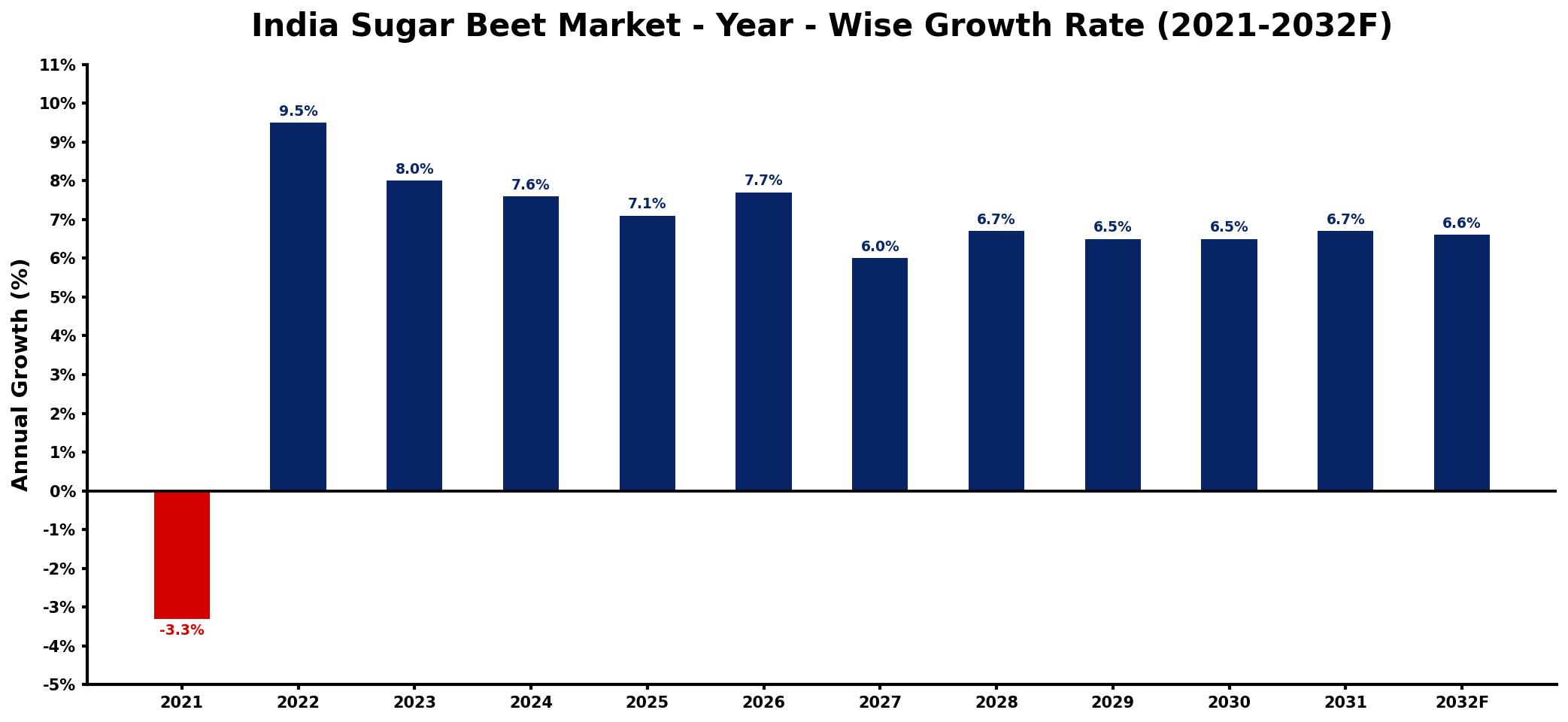 India Sugar Beet Market Year-wise Growth Rate and Key Drivers