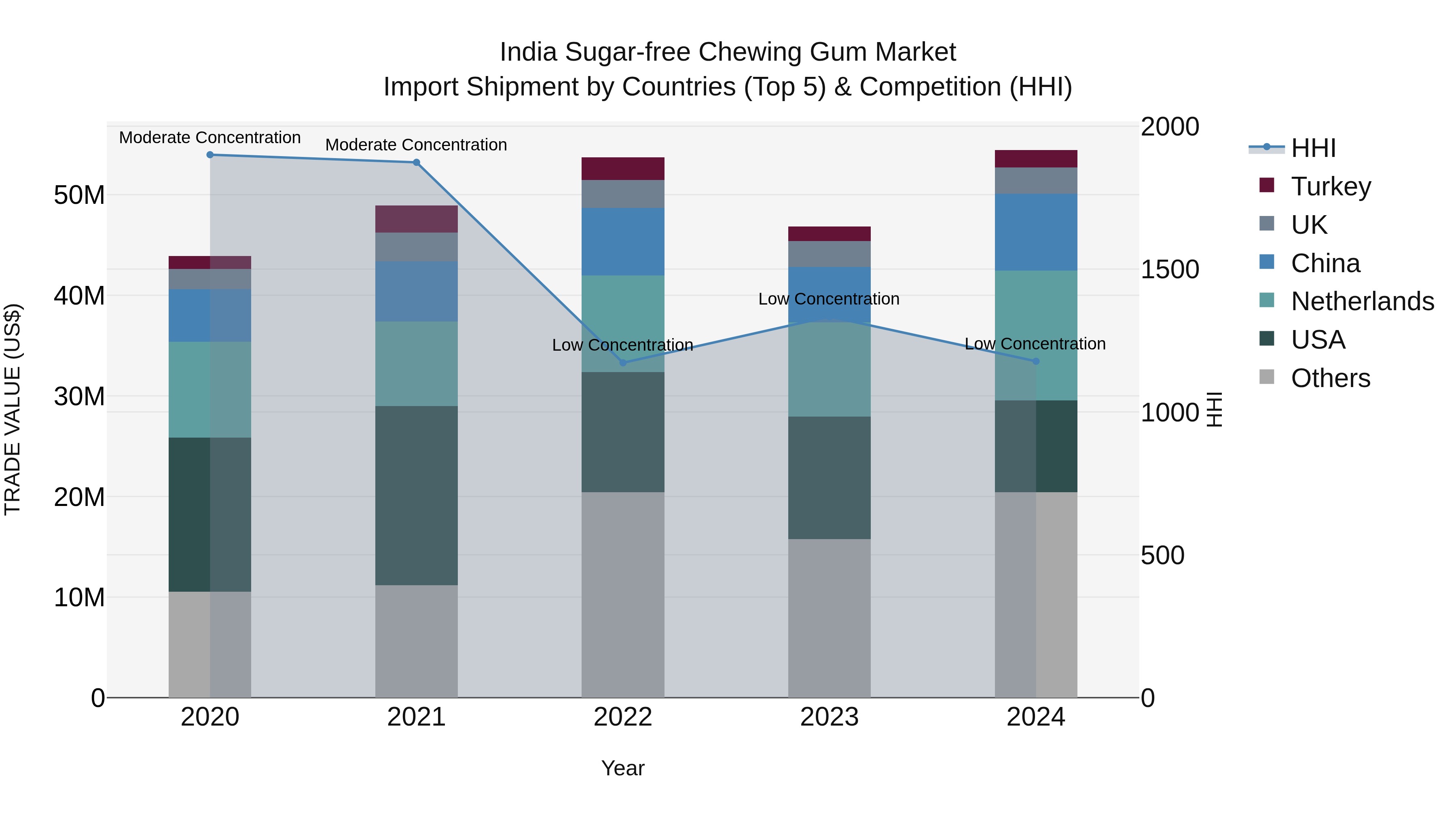 India Sugar-free Chewing Gum Market Top 5 Importing Countries and Market Competition (HHI) Analysis
