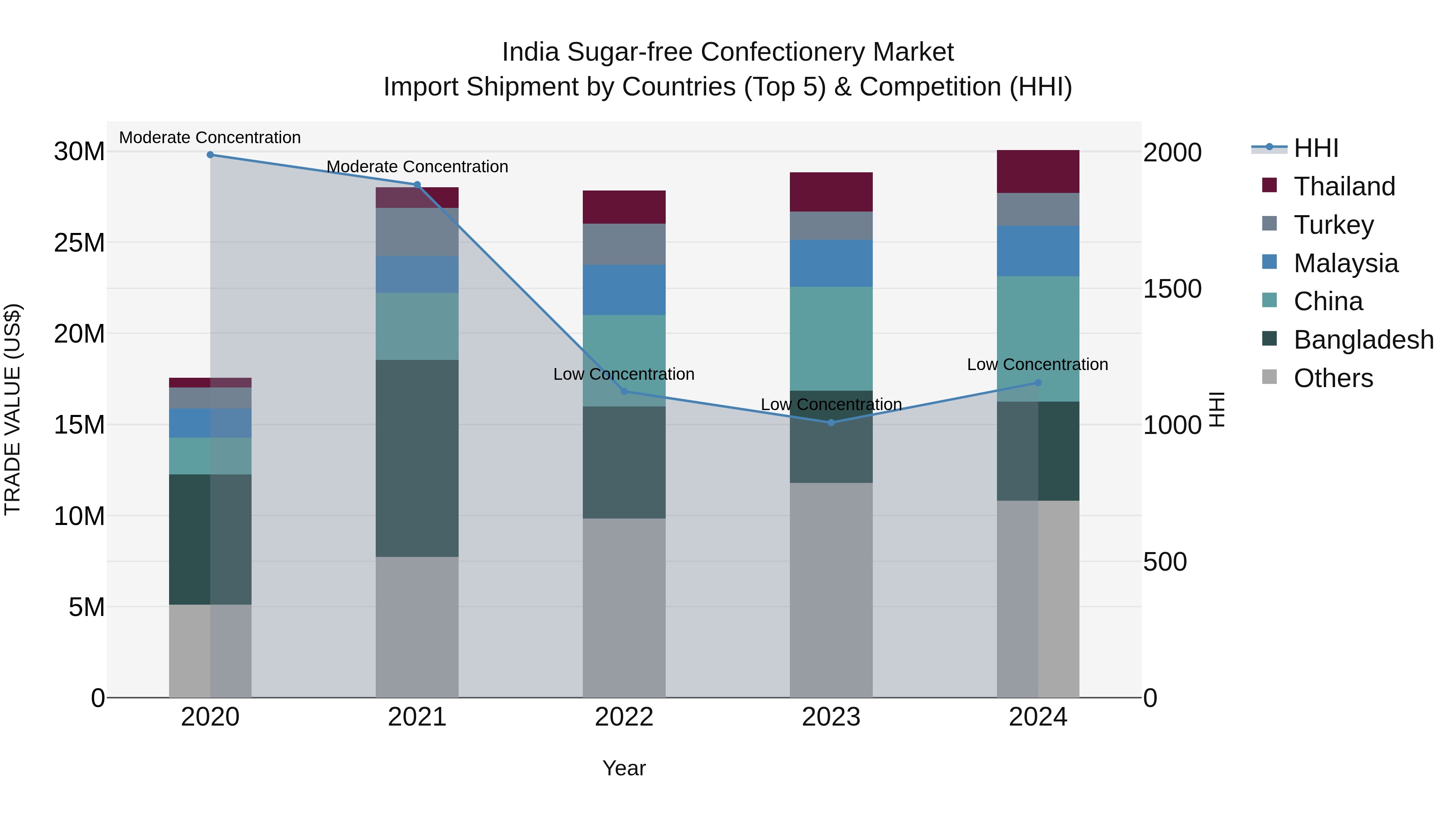 India Sugar-free Confectionery Market Top 5 Importing Countries and Market Competition (HHI) Analysis