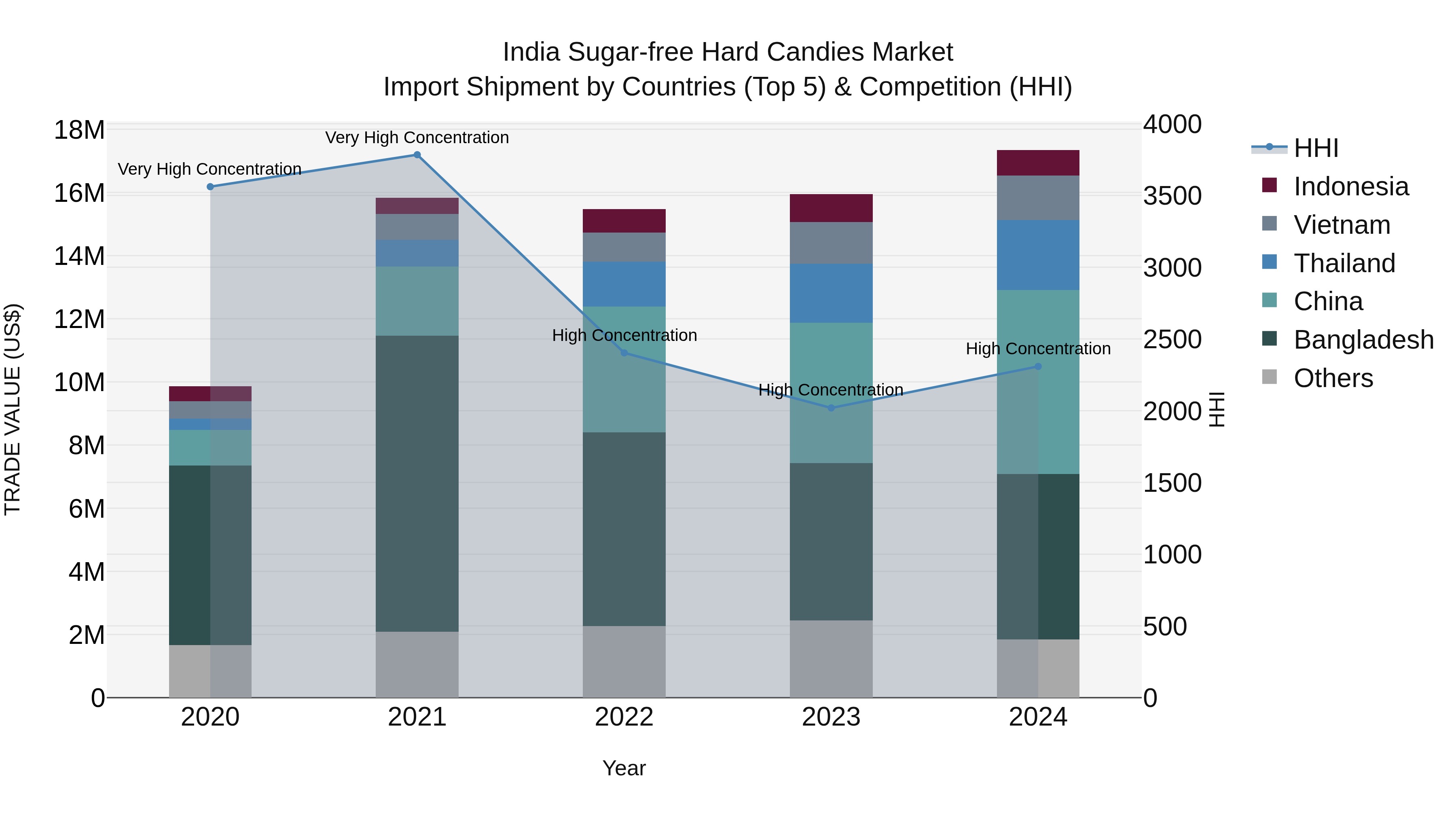 India Sugar-free Hard Candies Market Top 5 Importing Countries and Market Competition (HHI) Analysis