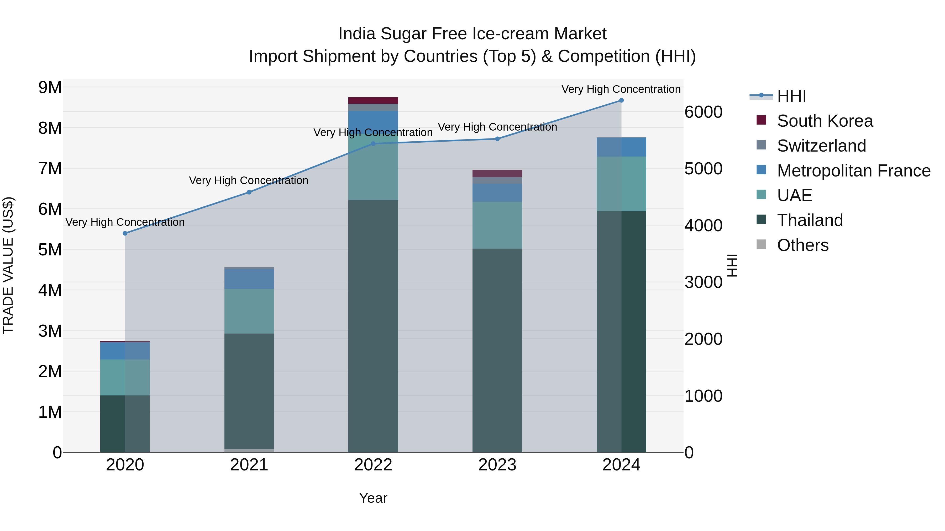 India Sugar Free Ice-cream Market Top 5 Importing Countries and Market Competition (HHI) Analysis
