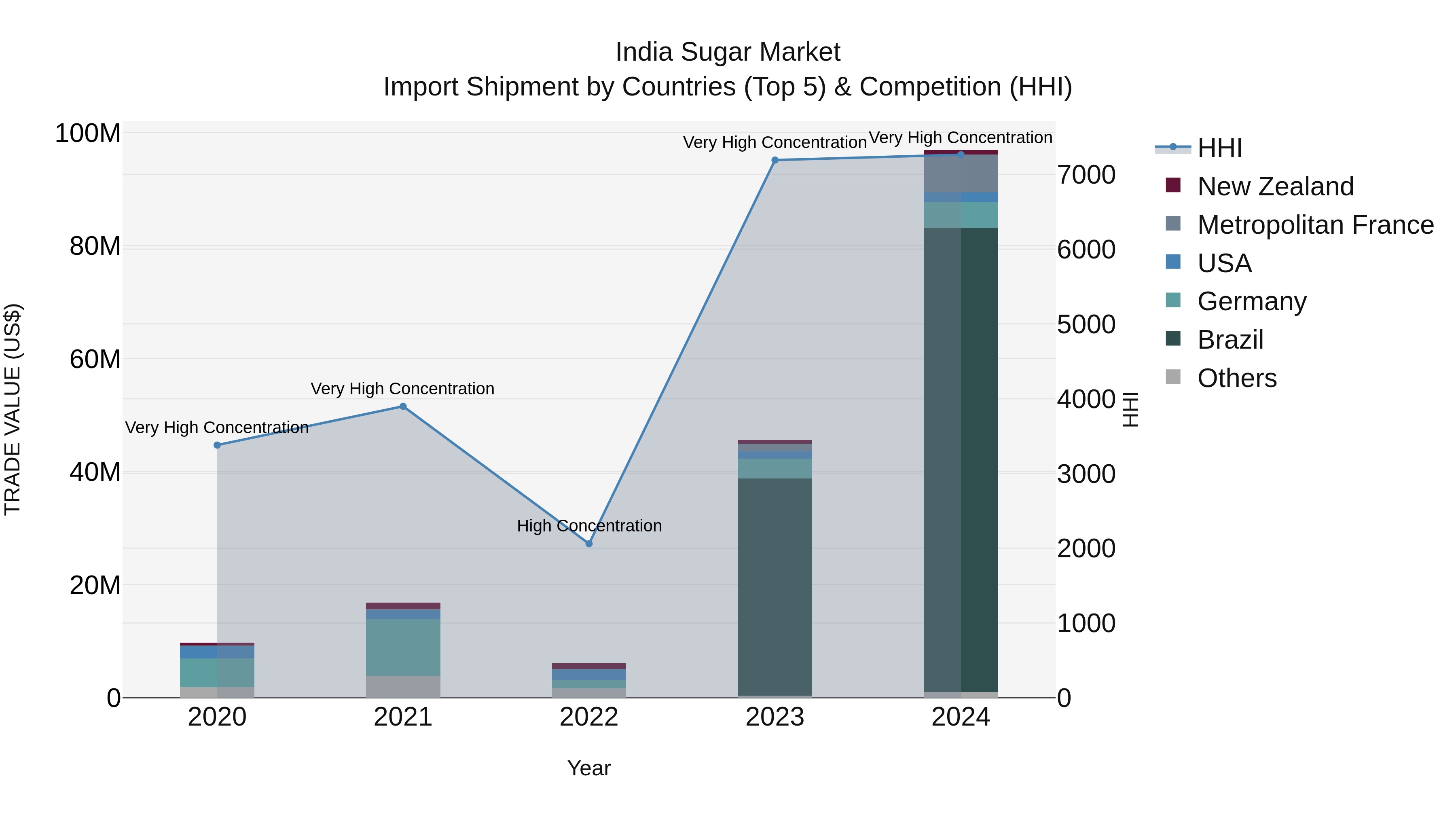 India Sugar Market Top 5 Importing Countries and Market Competition (HHI) Analysis