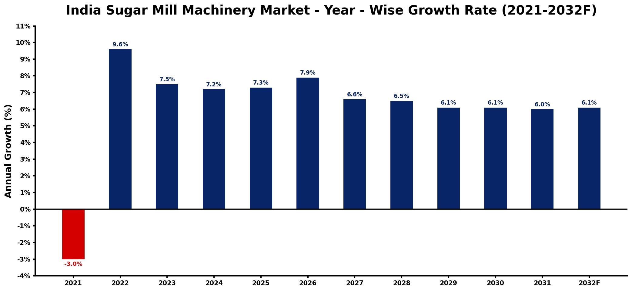India Sugar Mill Machinery Market Year-wise Growth Rate and Key Drivers