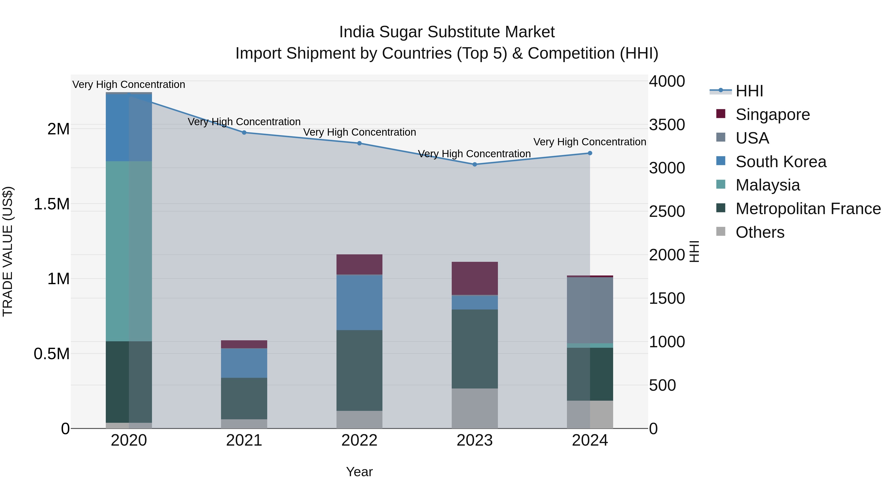 India Sugar Substitute Market Top 5 Importing Countries and Market Competition (HHI) Analysis