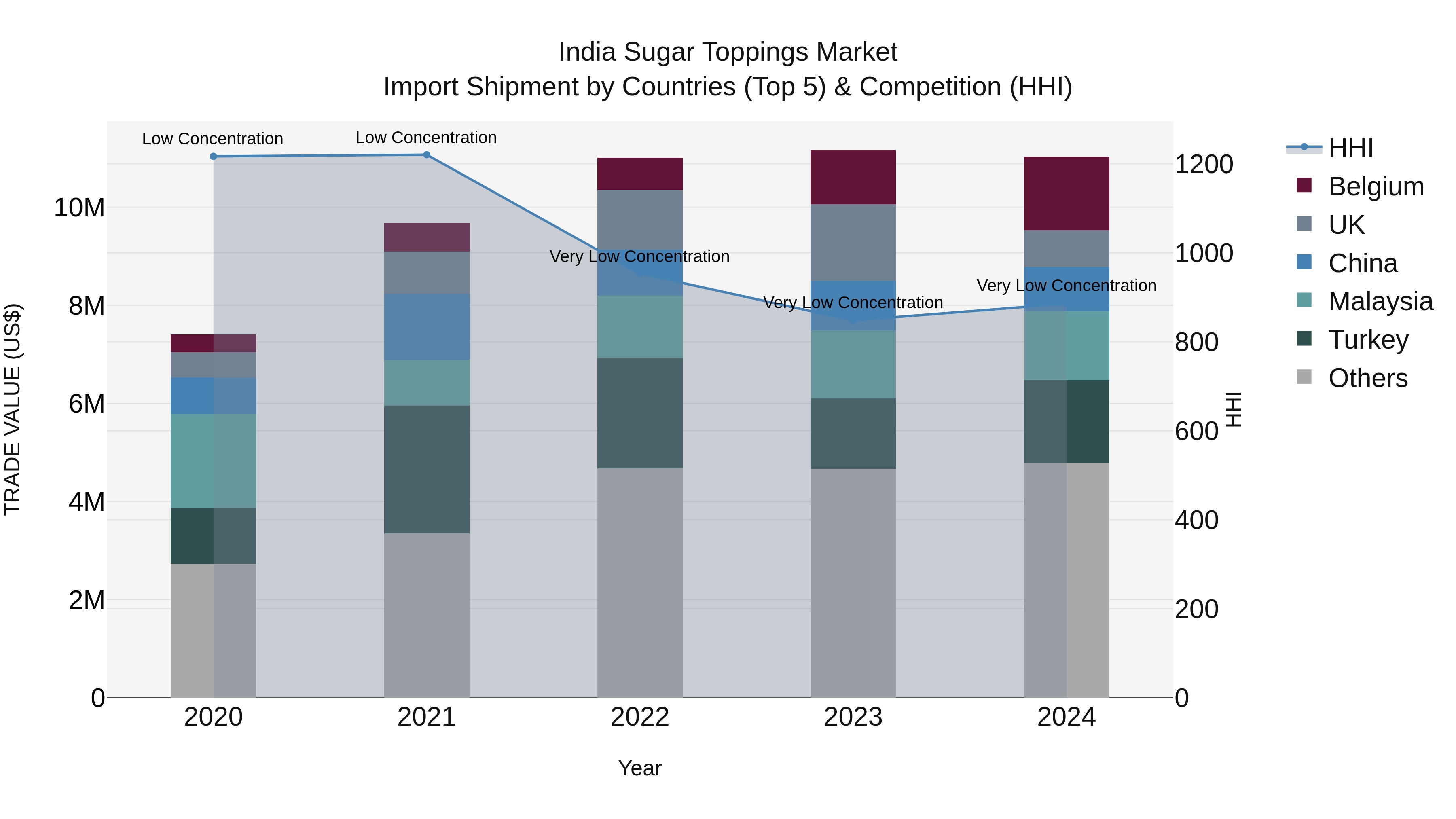 India Sugar Toppings Market Top 5 Importing Countries and Market Competition (HHI) Analysis