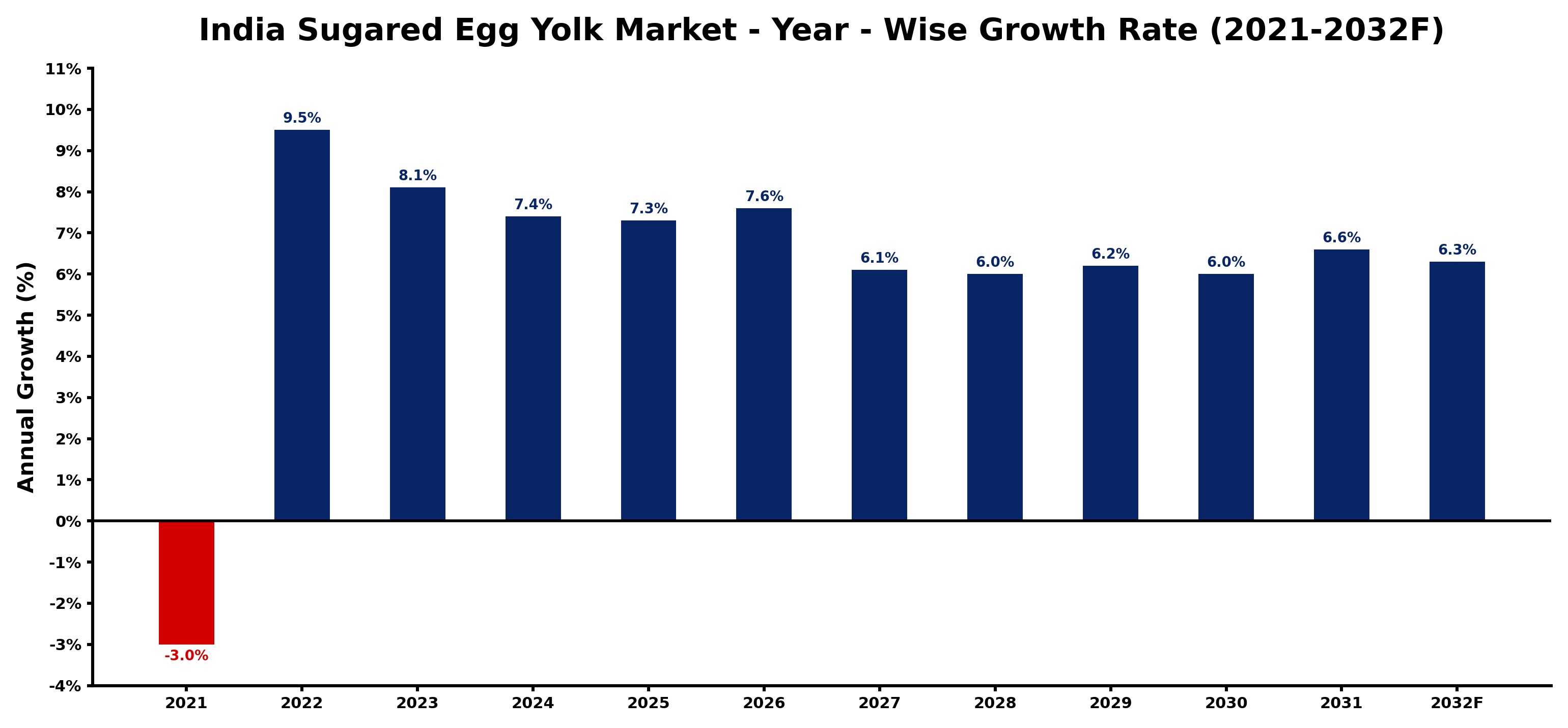 India Sugared Egg Yolk Market Year-wise Growth Rate and Key Drivers