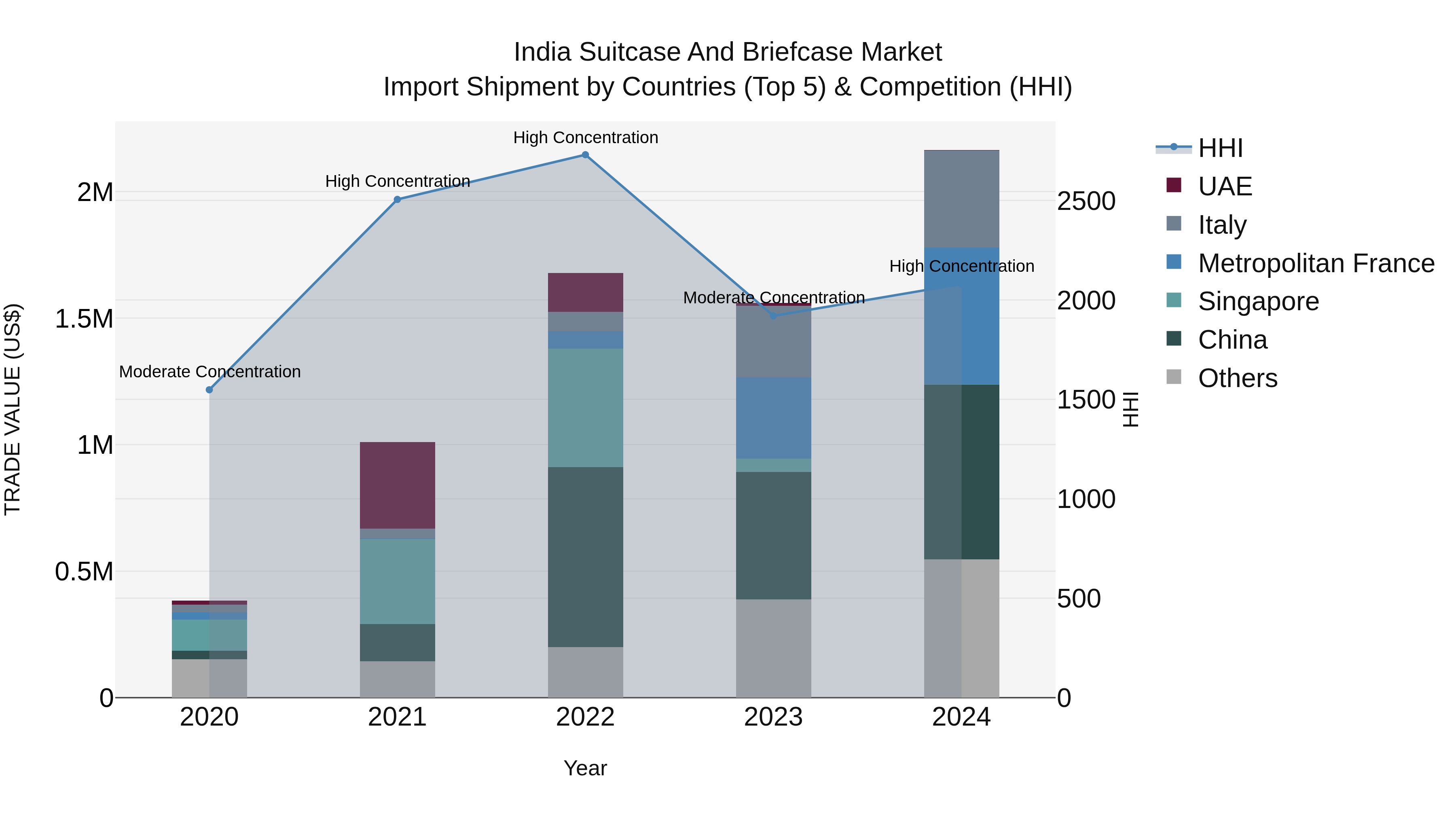India Suitcase and Briefcase Market Top 5 Importing Countries and Market Competition (HHI) Analysis