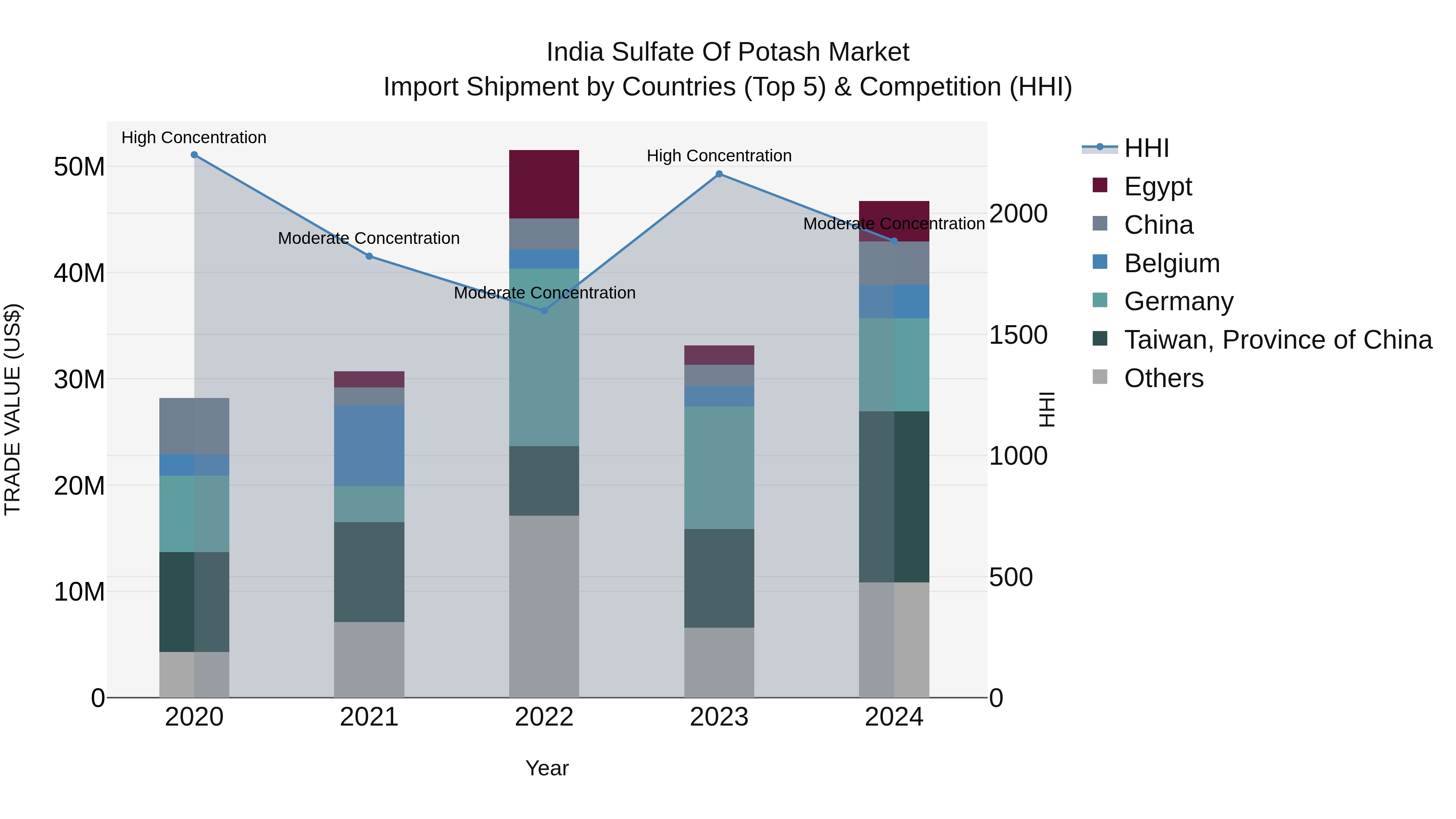 India Sulfate of Potash Market Top 5 Importing Countries and Market Competition (HHI) Analysis