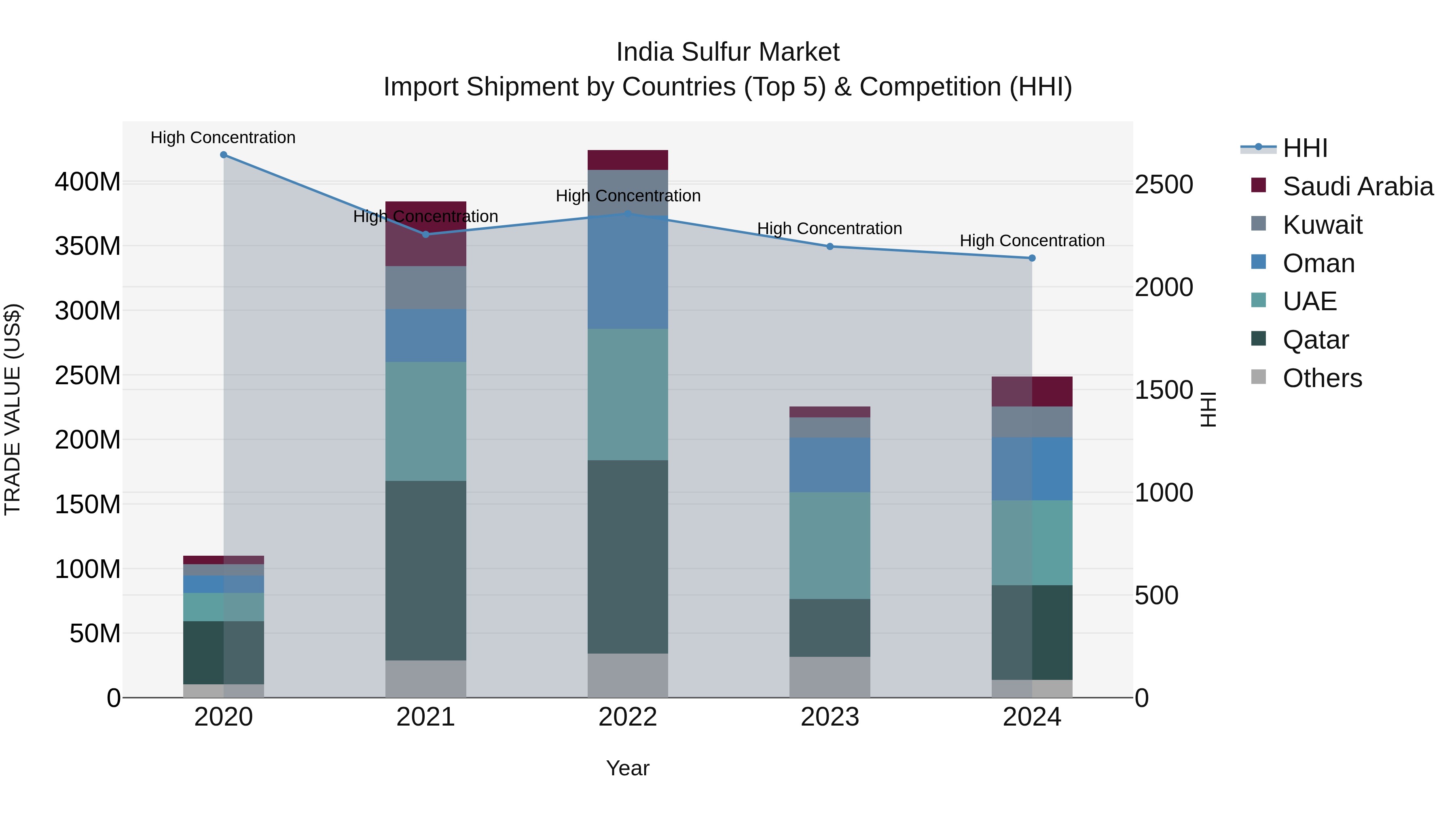 India Sulfur Market Top 5 Importing Countries and Market Competition (HHI) Analysis