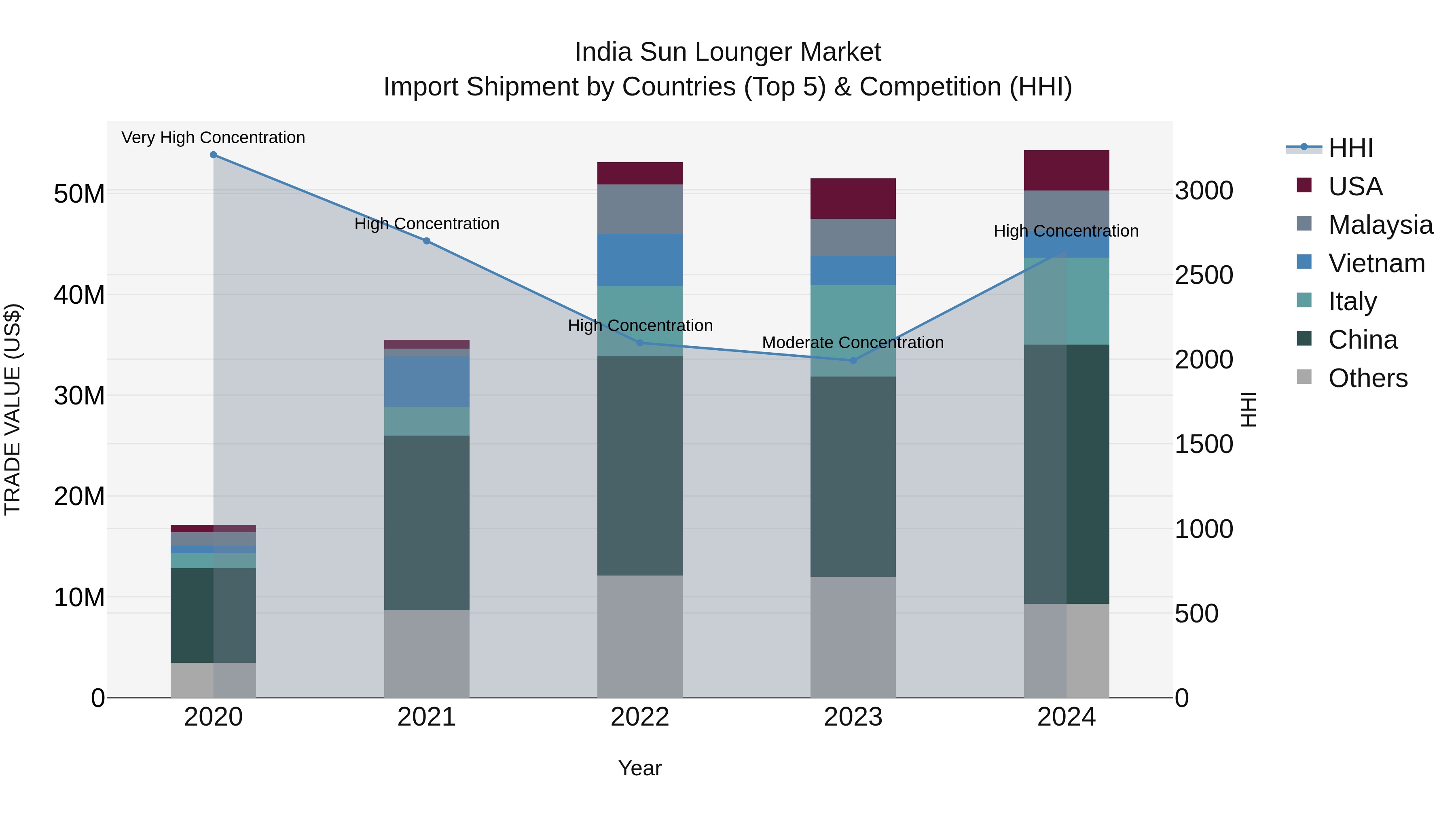 India Sun Lounger Market Top 5 Importing Countries and Market Competition (HHI) Analysis