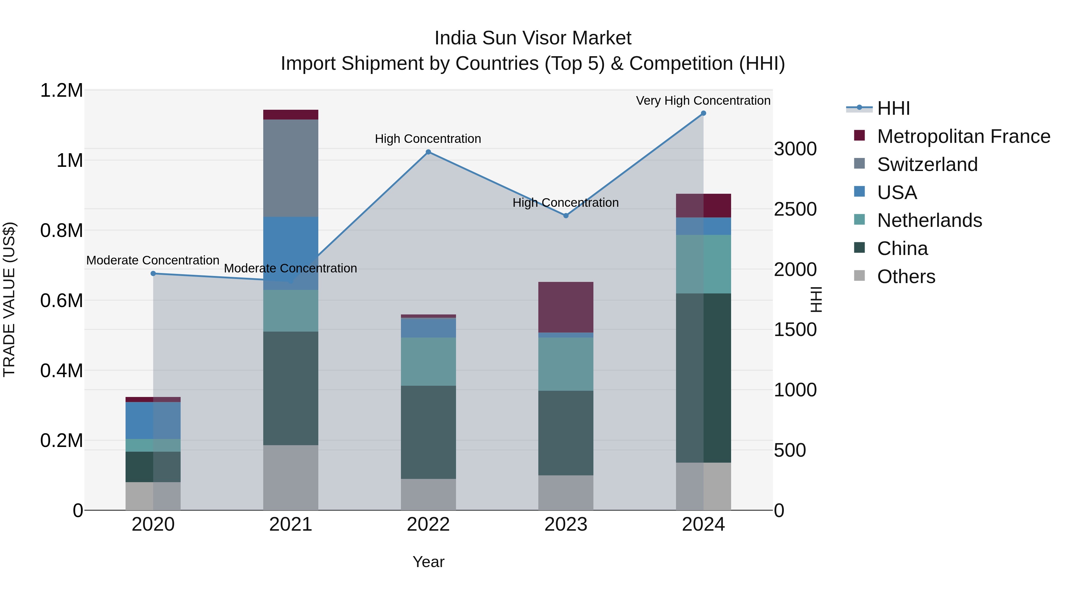 India Sun Visor Market Top 5 Importing Countries and Market Competition (HHI) Analysis