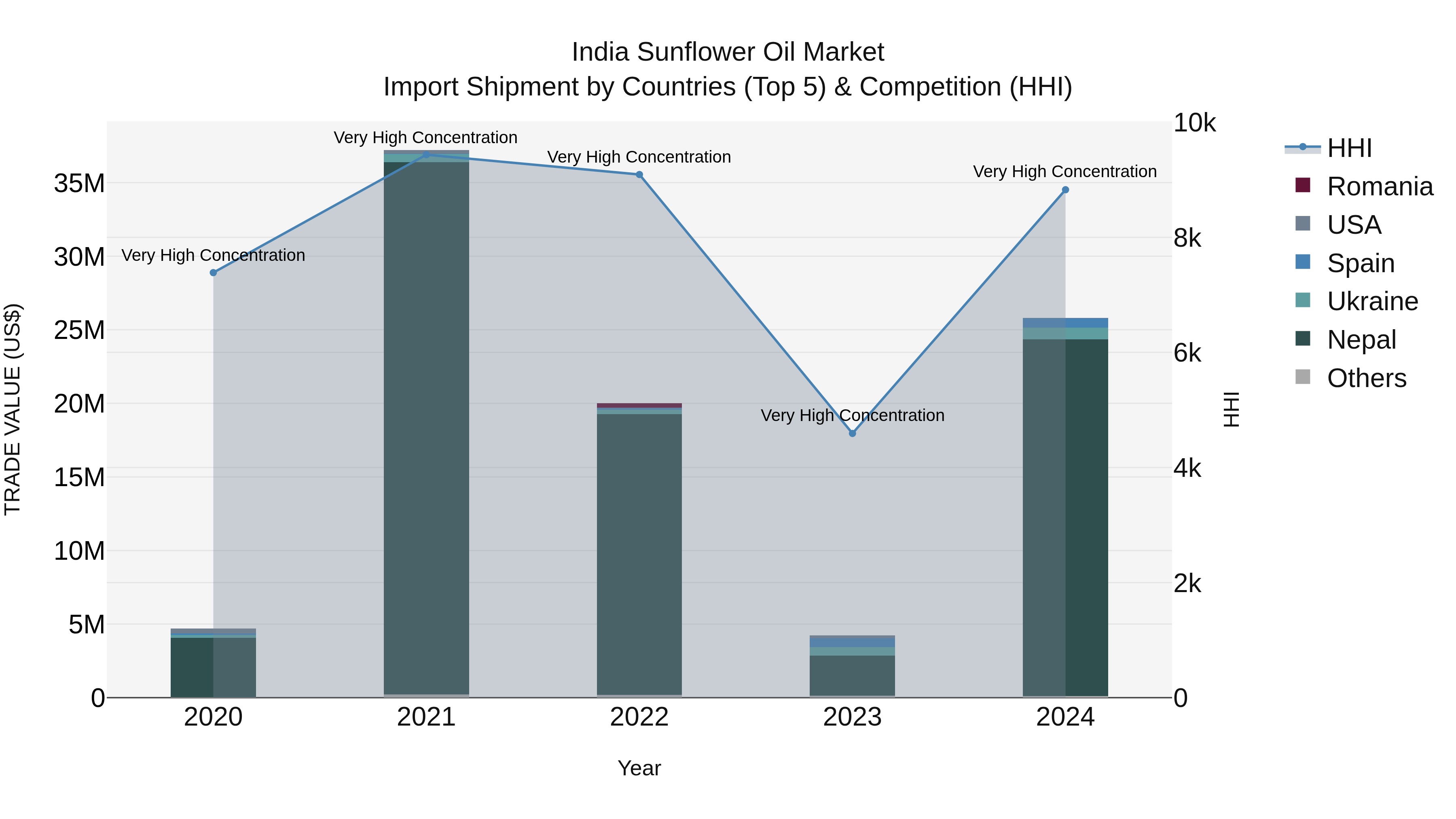 India Sunflower Oil Market Top 5 Importing Countries and Market Competition (HHI) Analysis