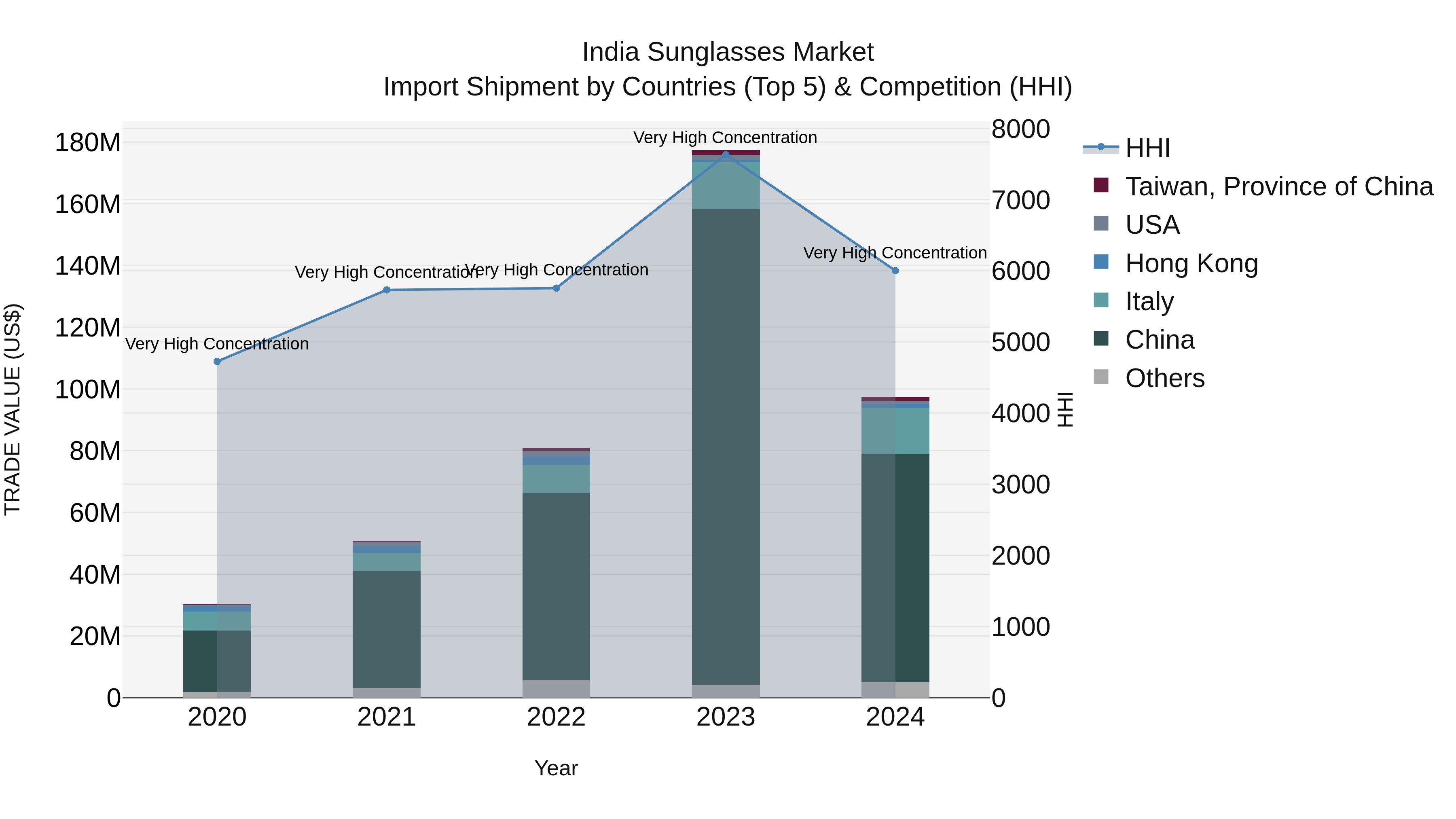 India Sunglasses Market Top 5 Importing Countries and Market Competition (HHI) Analysis
