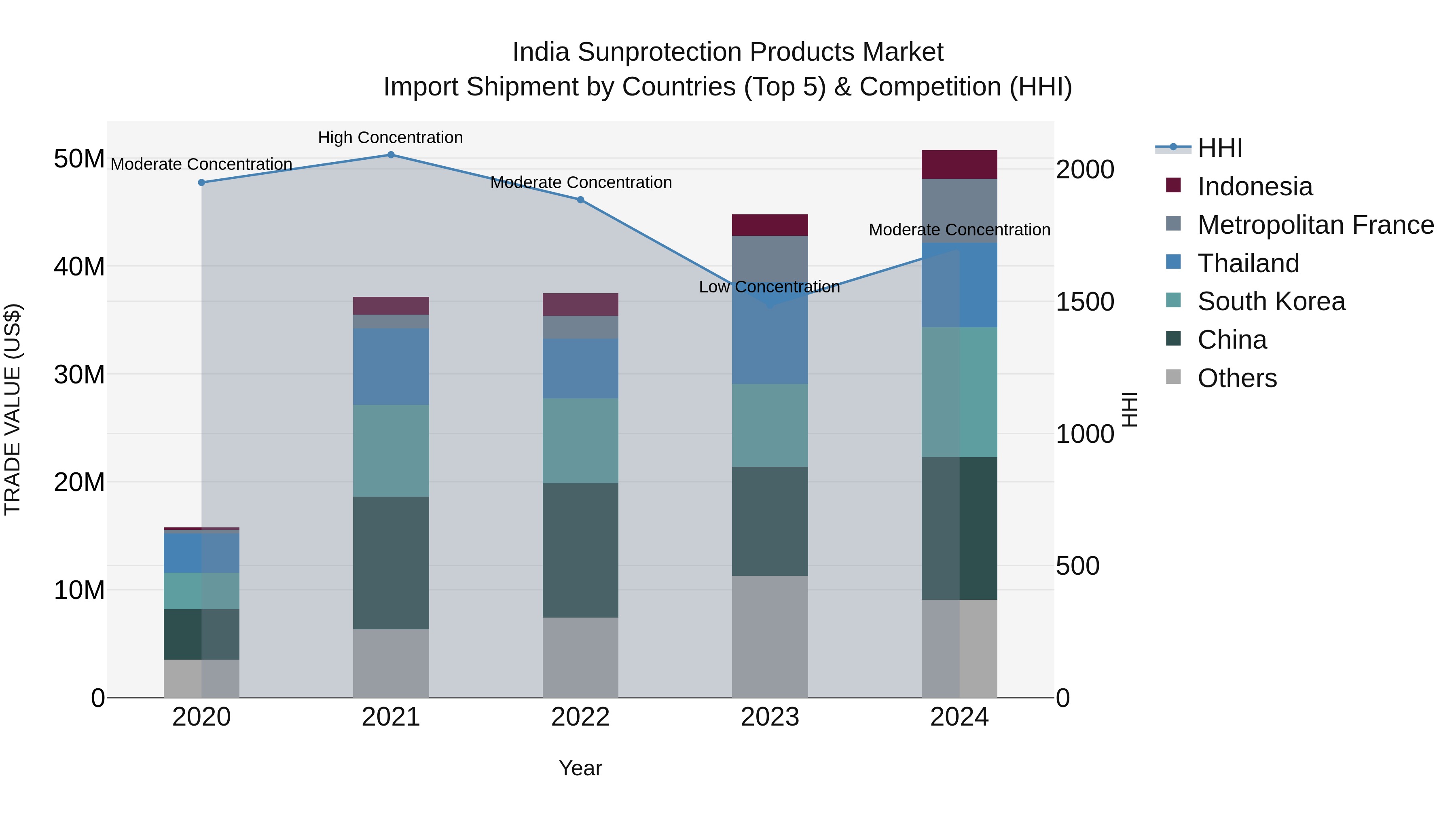 India Sunprotection Products Market Top 5 Importing Countries and Market Competition (HHI) Analysis