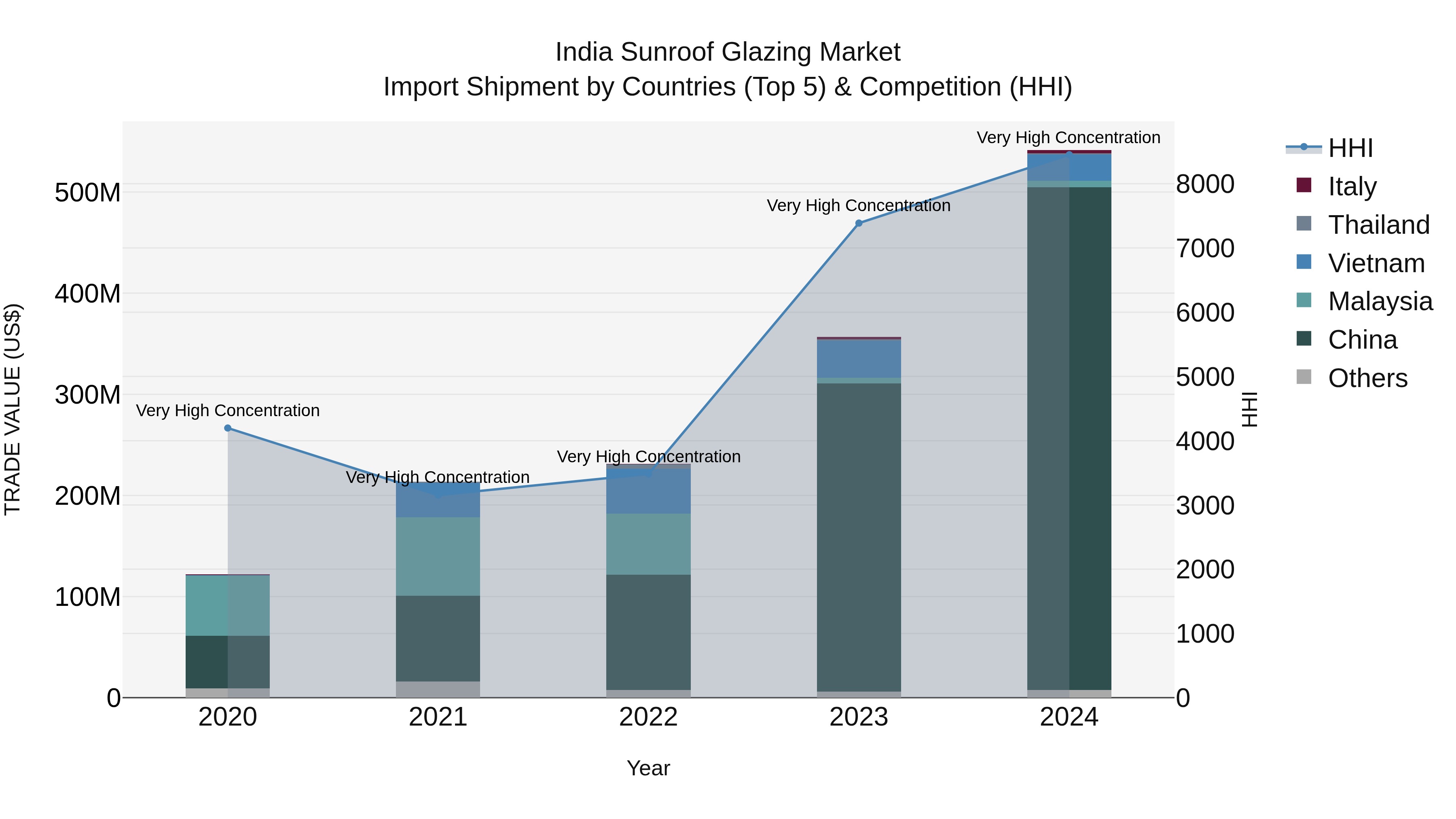 India Sunroof Glazing Market Top 5 Importing Countries and Market Competition (HHI) Analysis
