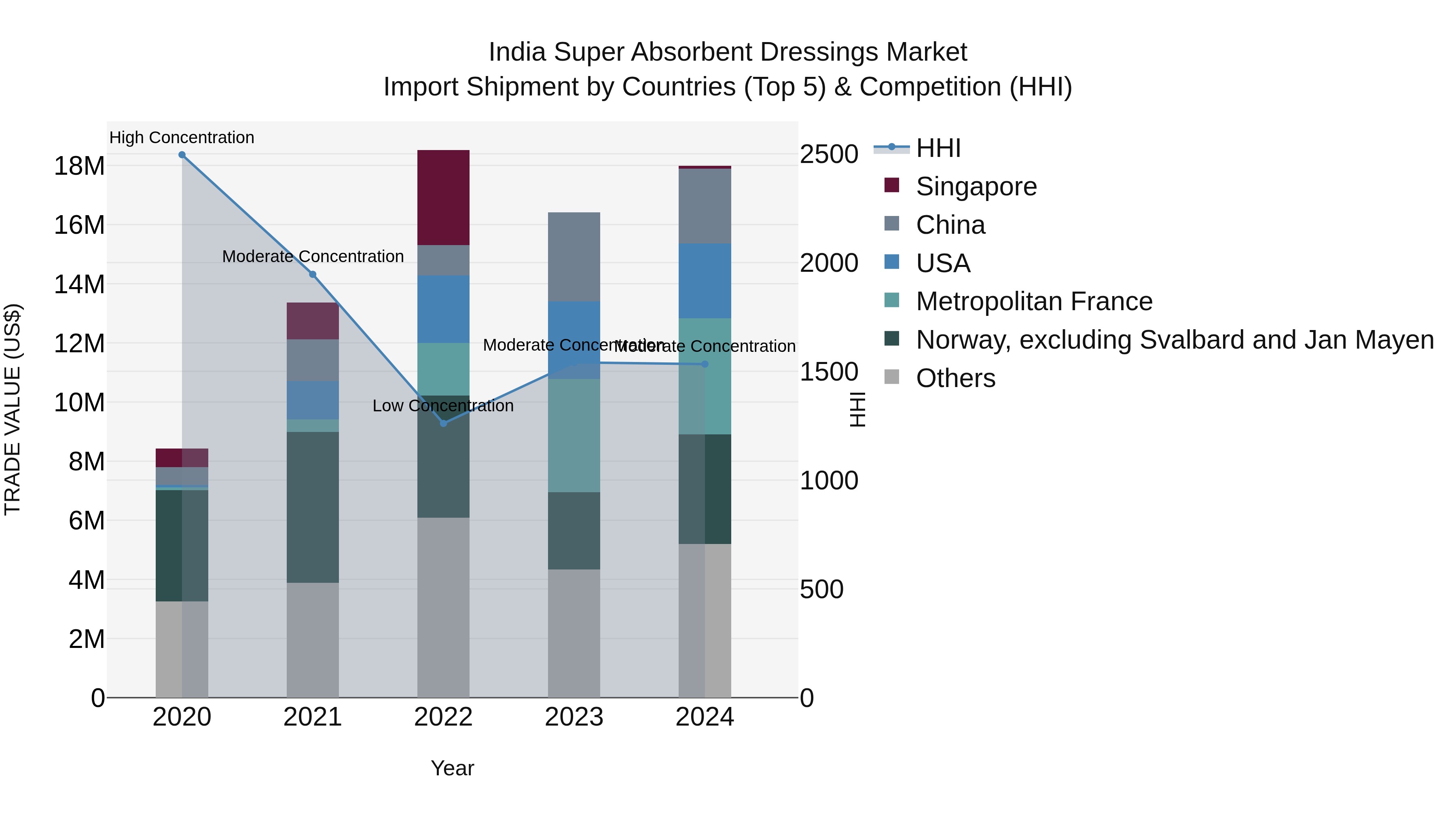 India Super Absorbent Dressings Market Top 5 Importing Countries and Market Competition (HHI) Analysis