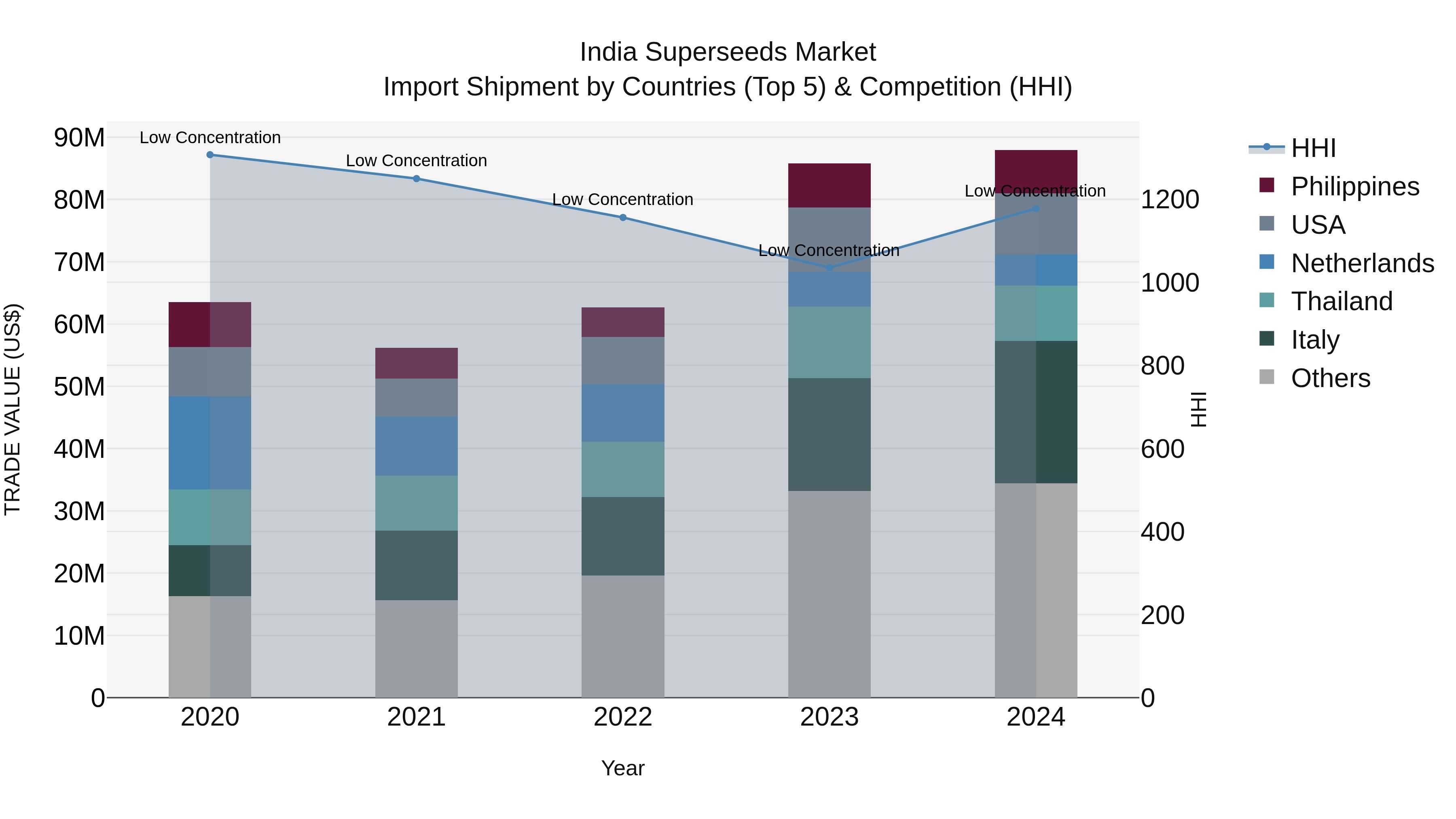 India Superseeds Market Top 5 Importing Countries and Market Competition (HHI) Analysis