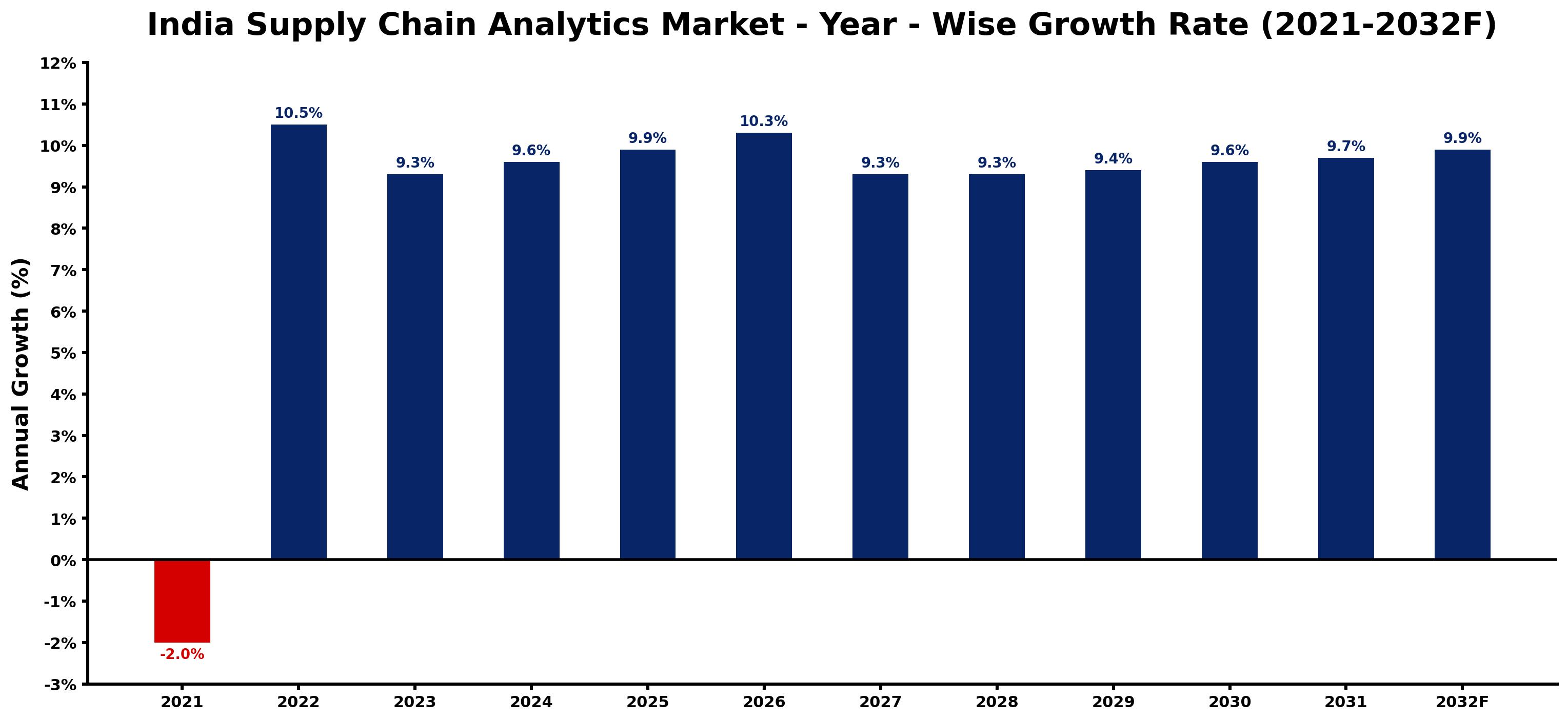India Supply Chain Analytics Market Year-wise Growth Rate and Key Drivers