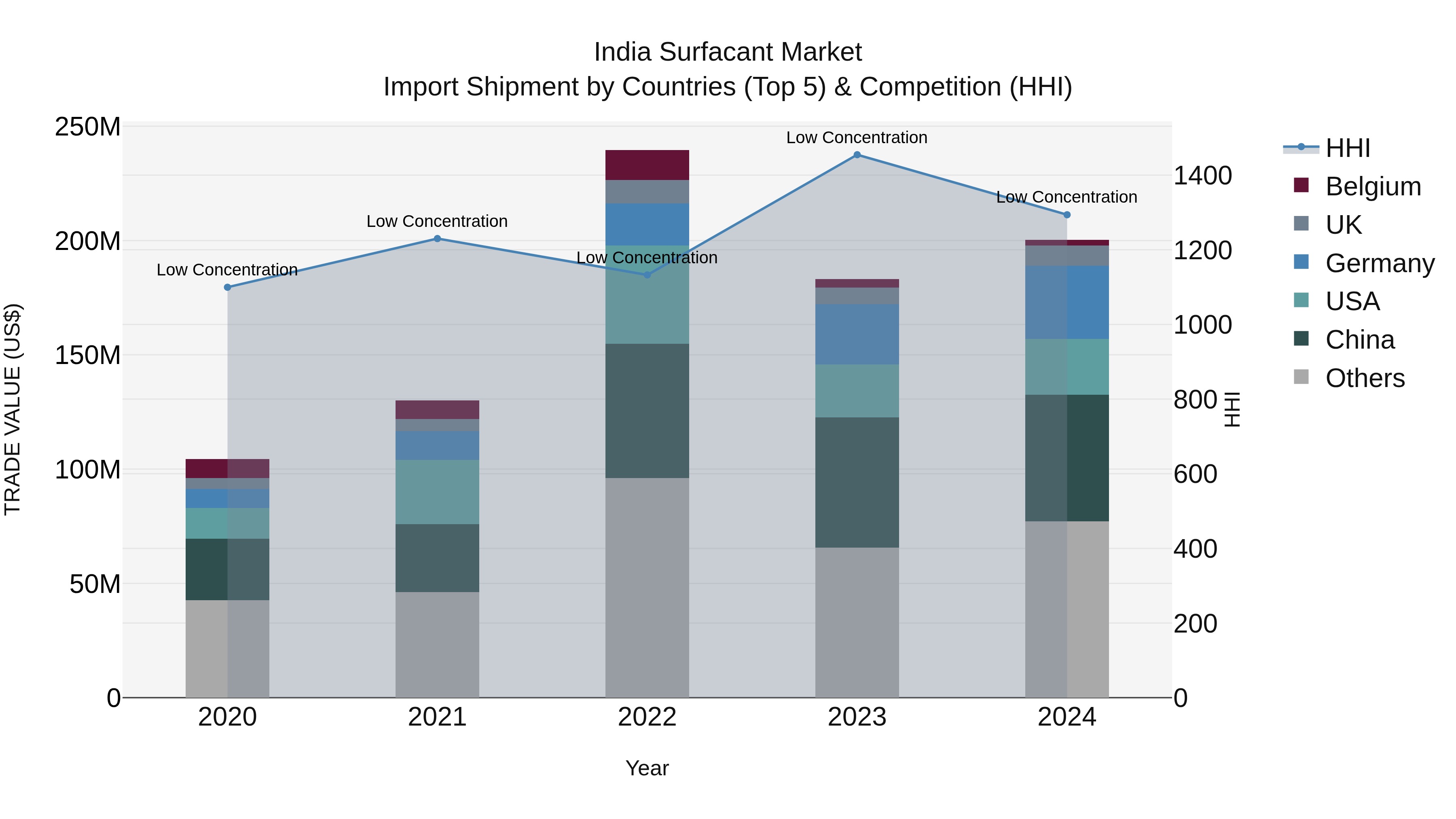India Surfacant Market Top 5 Importing Countries and Market Competition (HHI) Analysis