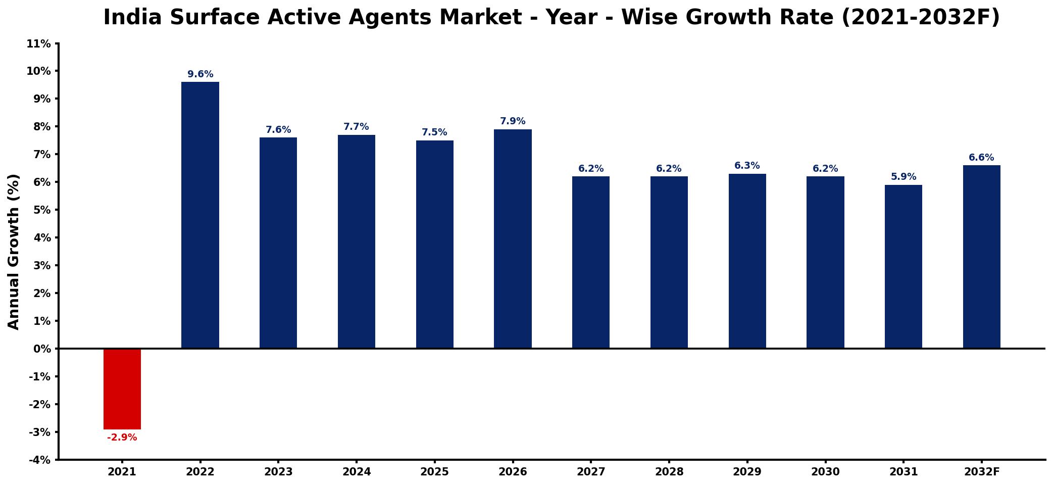 India Surface Active Agents Market Year-wise Growth Rate and Key Drivers