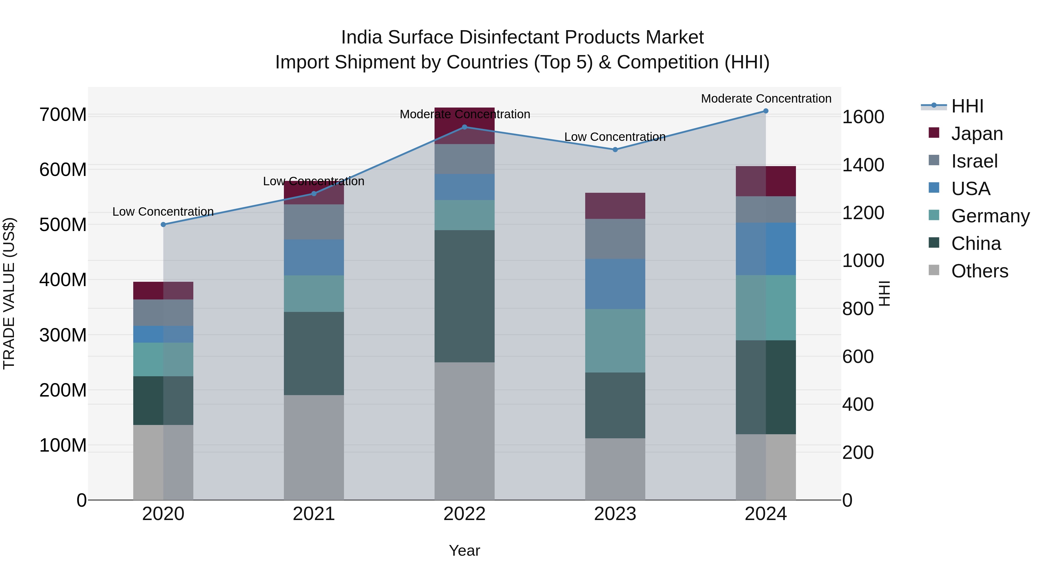 India Surface Disinfectant Products Market Top 5 Importing Countries and Market Competition (HHI) Analysis