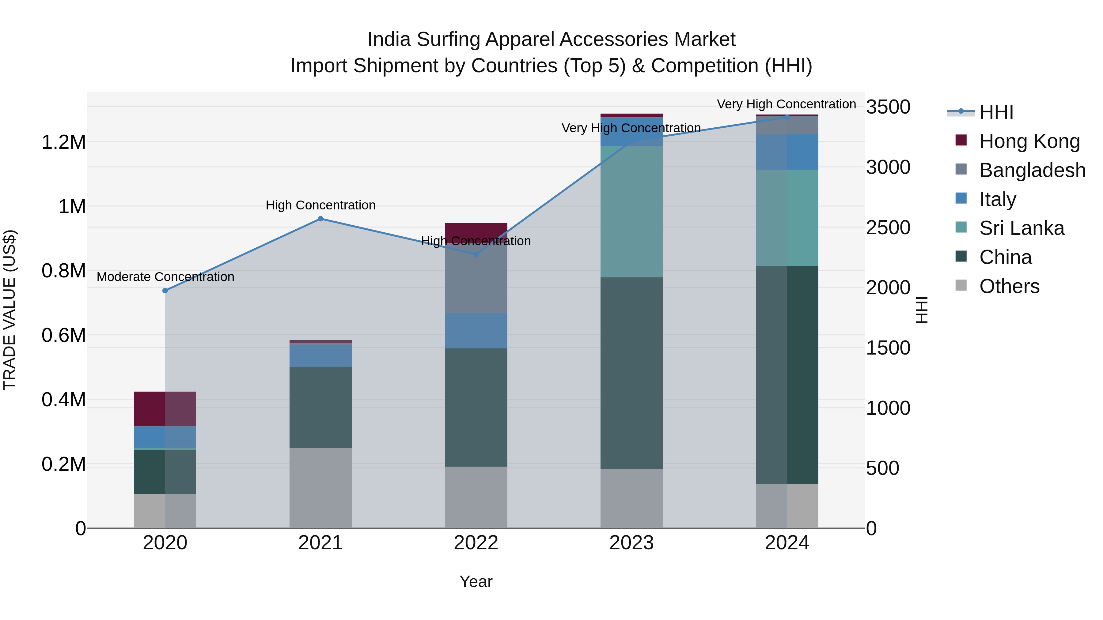 India Surfing Apparel Accessories Market Top 5 Importing Countries and Market Competition (HHI) Analysis