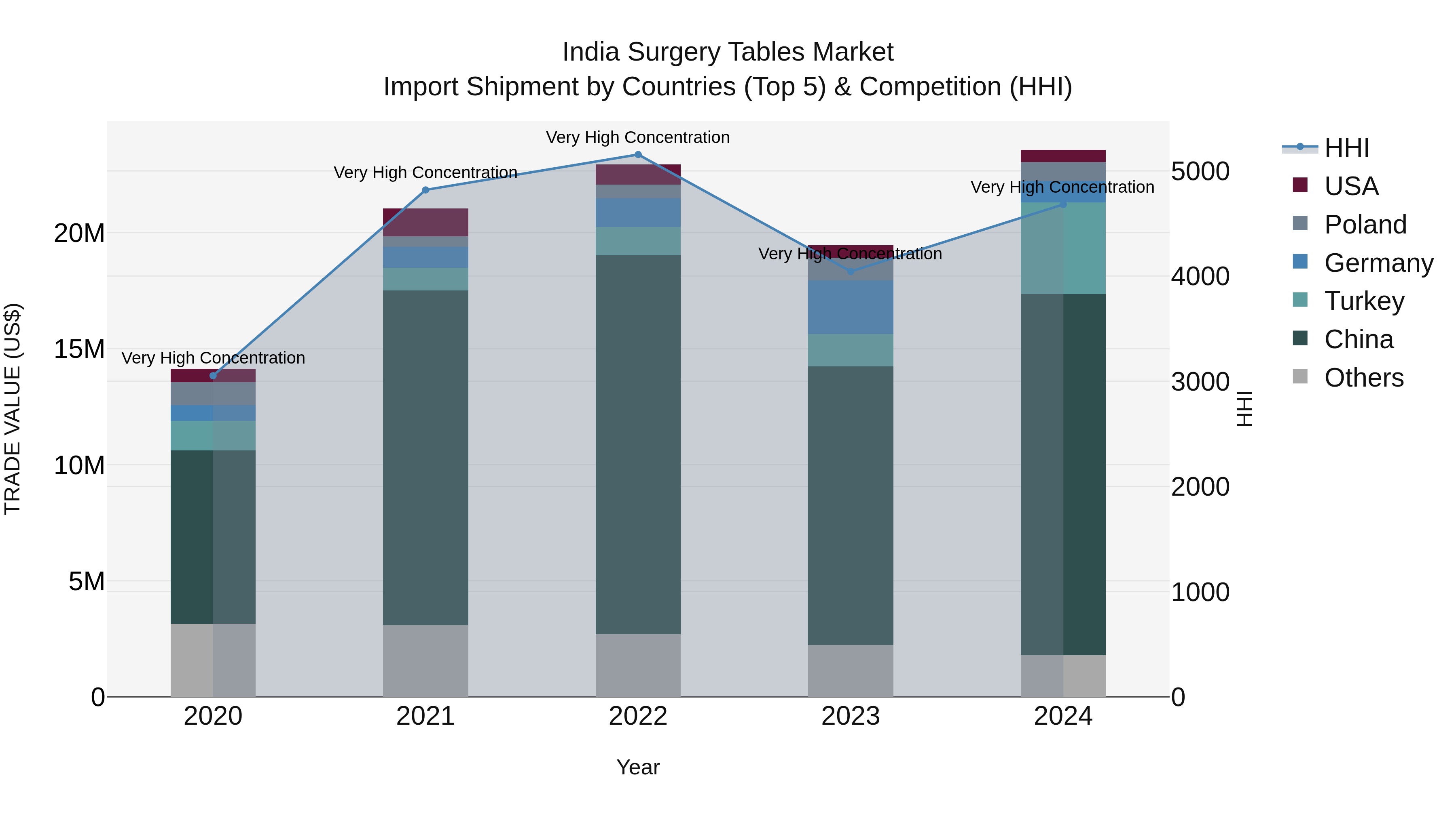 India Surgery Tables Market Top 5 Importing Countries and Market Competition (HHI) Analysis