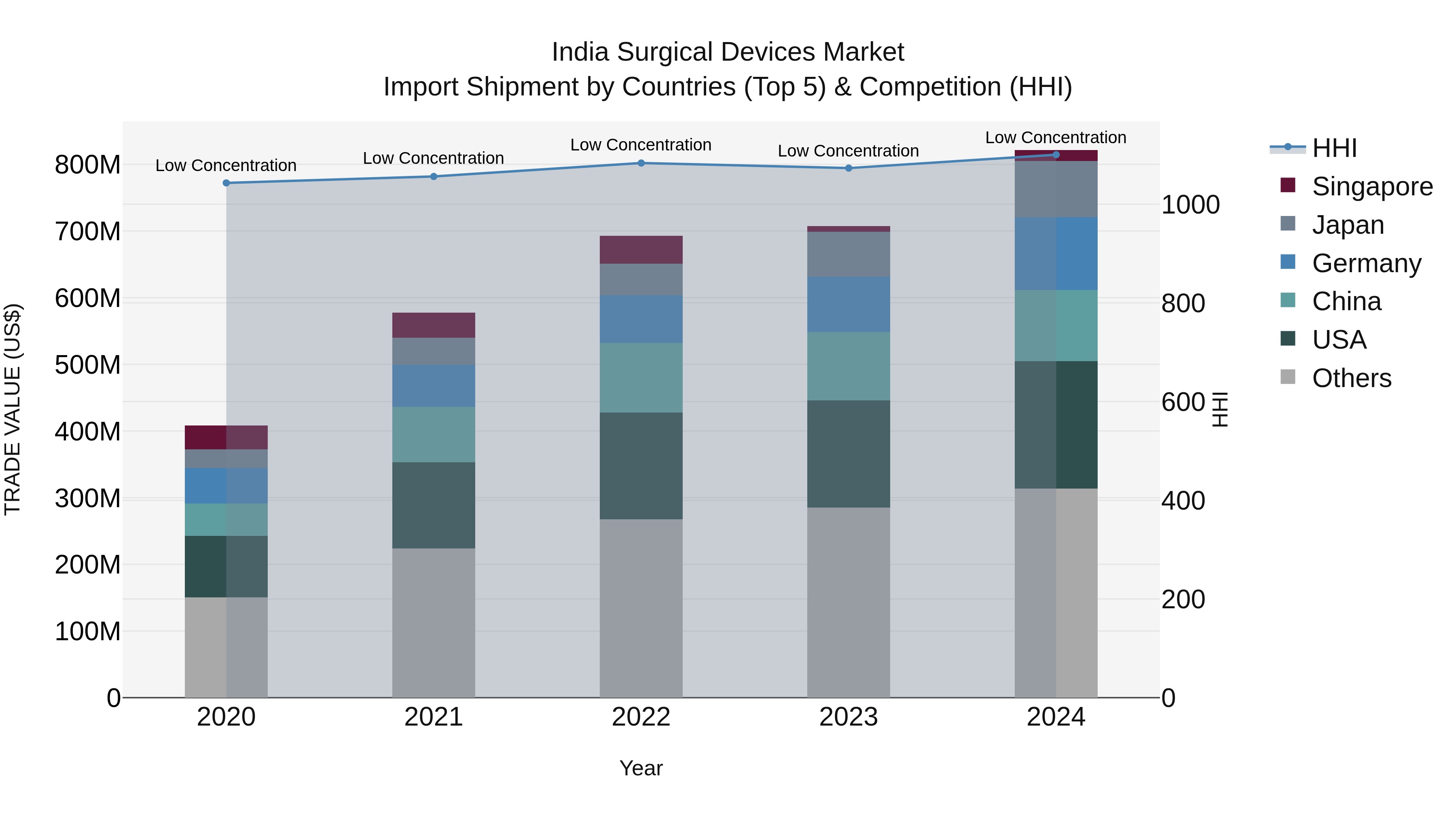 India Surgical Devices Market Top 5 Importing Countries and Market Competition (HHI) Analysis