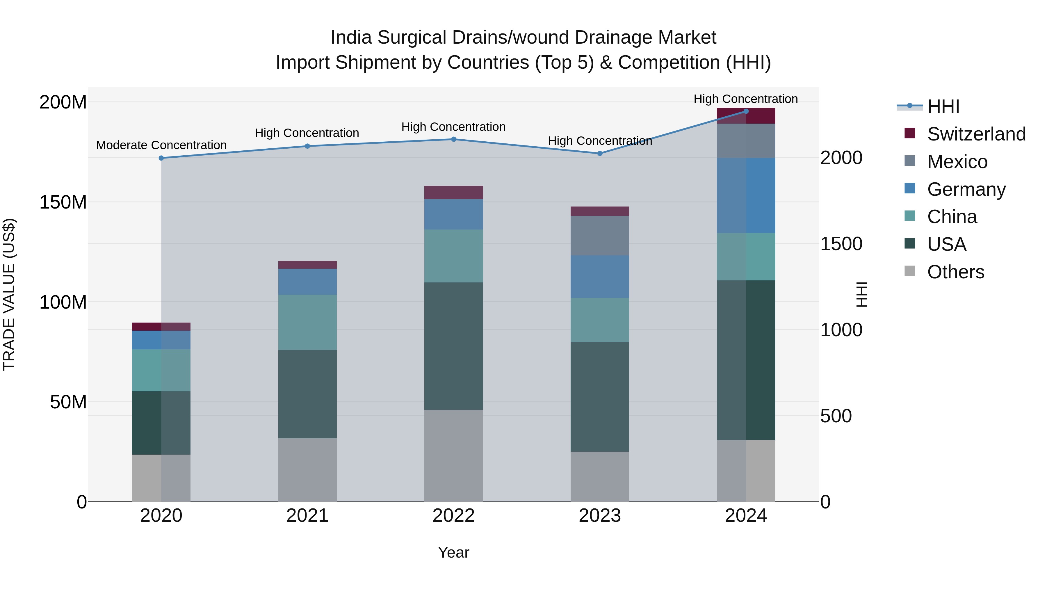India Surgical Drains/wound Drainage Market Top 5 Importing Countries and Market Competition (HHI) Analysis