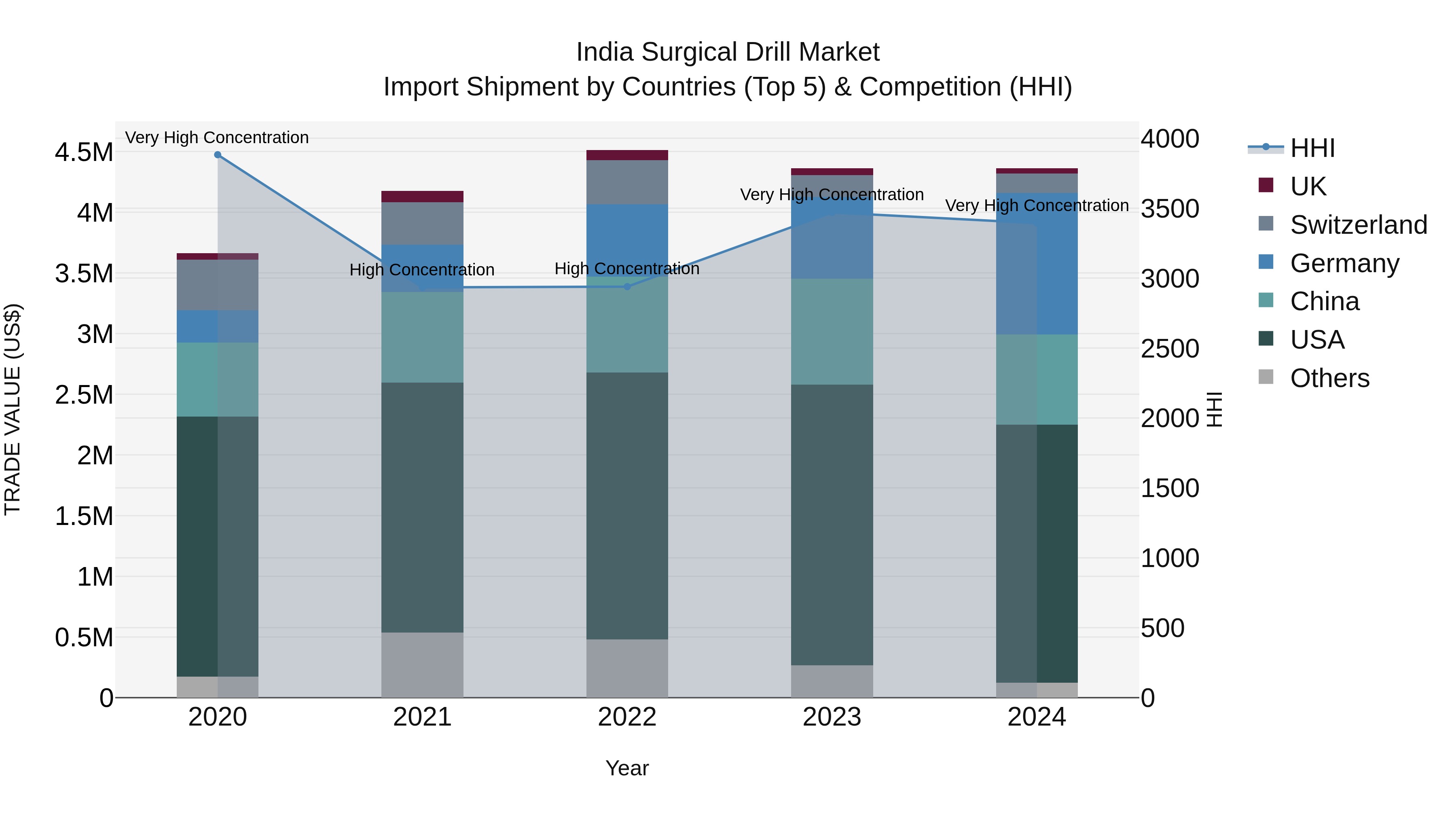 India Surgical Drill Market Top 5 Importing Countries and Market Competition (HHI) Analysis