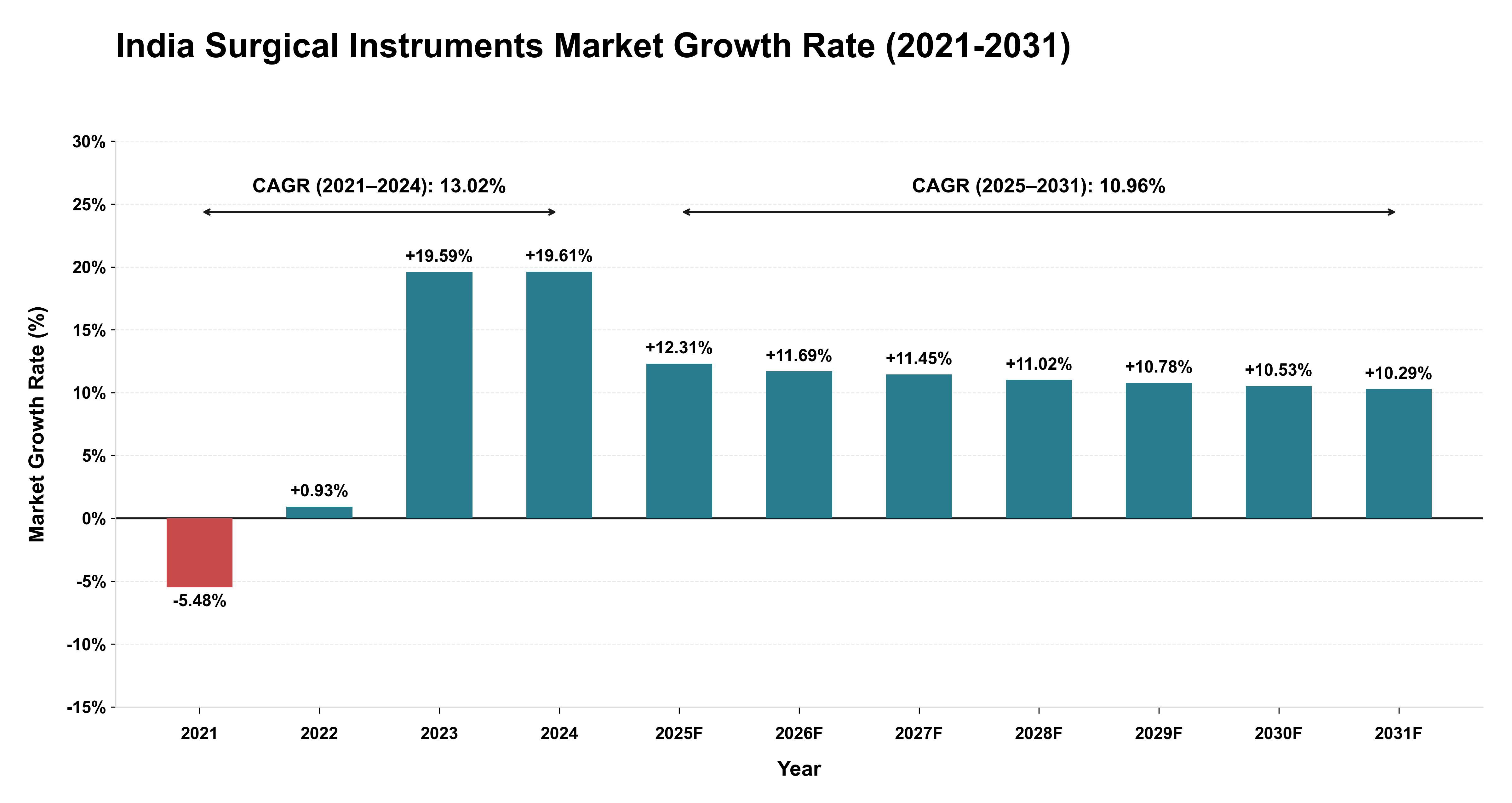 India Surgical Instruments Market Growth Rate Analysis (2021-2031)