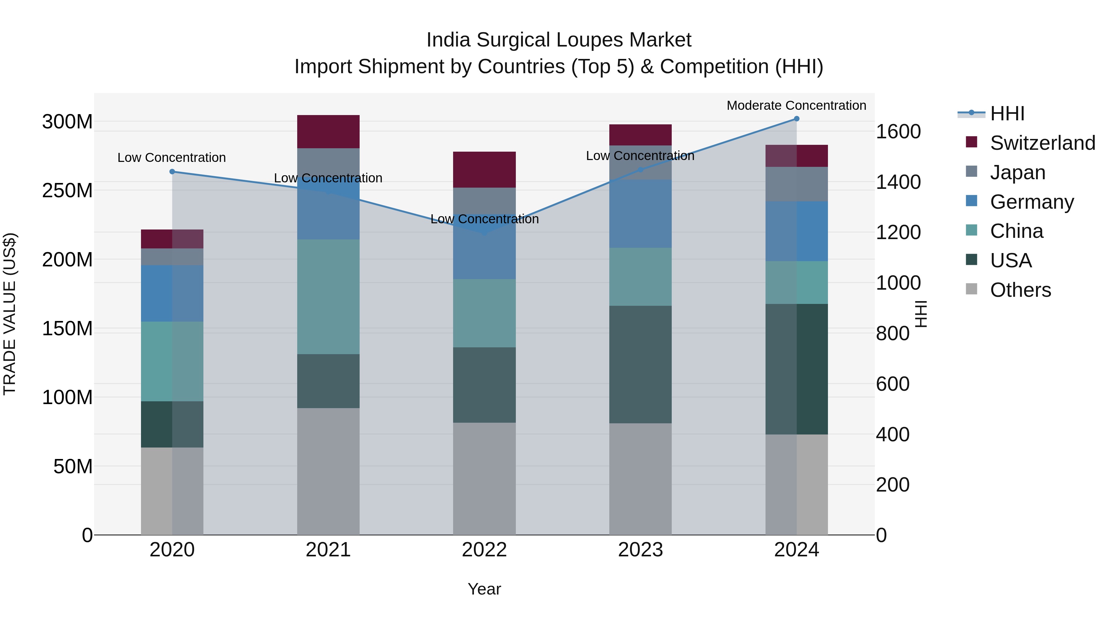 India Surgical Loupes Market Top 5 Importing Countries and Market Competition (HHI) Analysis