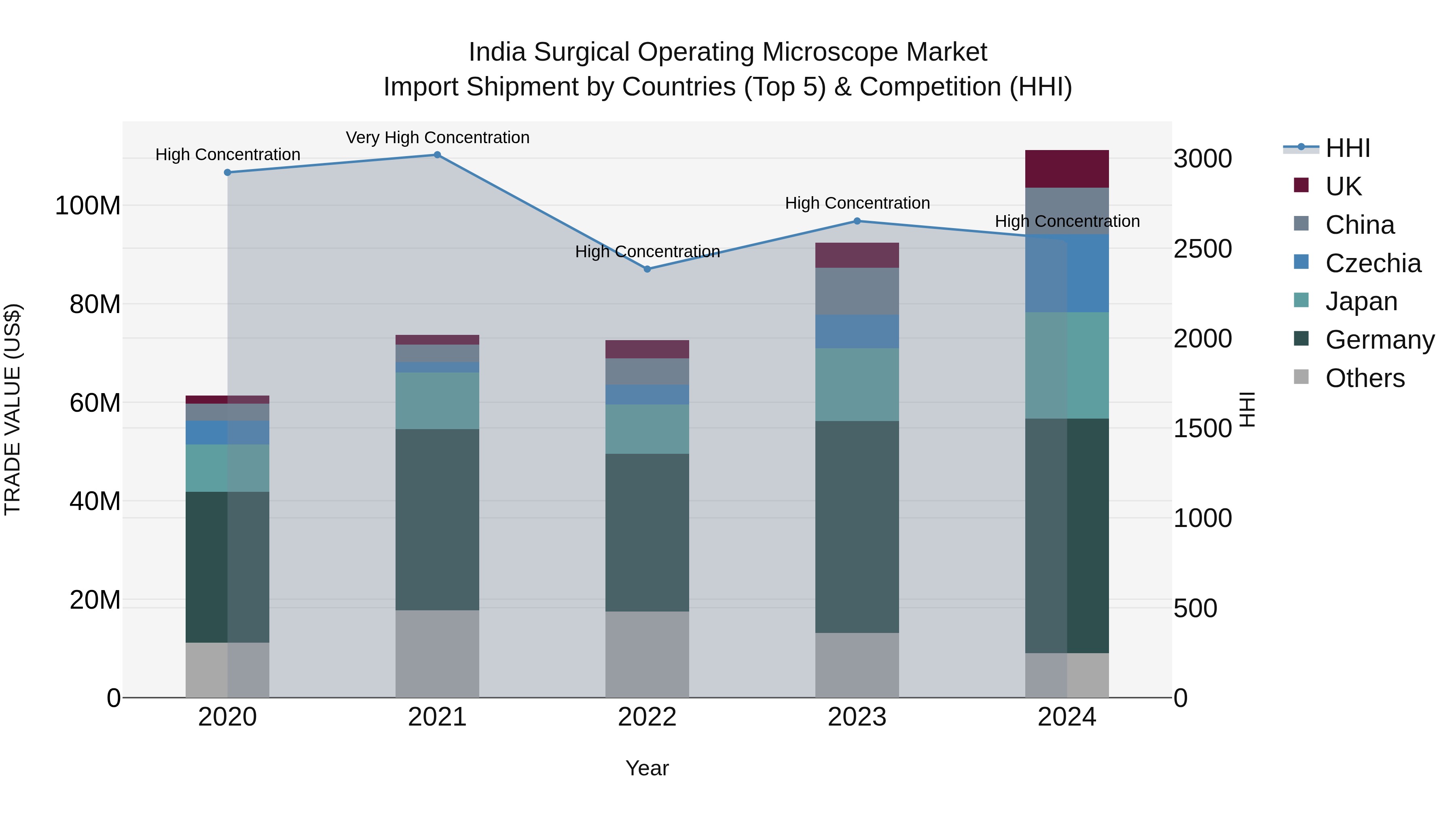 India Surgical Operating Microscope Market Top 5 Importing Countries and Market Competition (HHI) Analysis