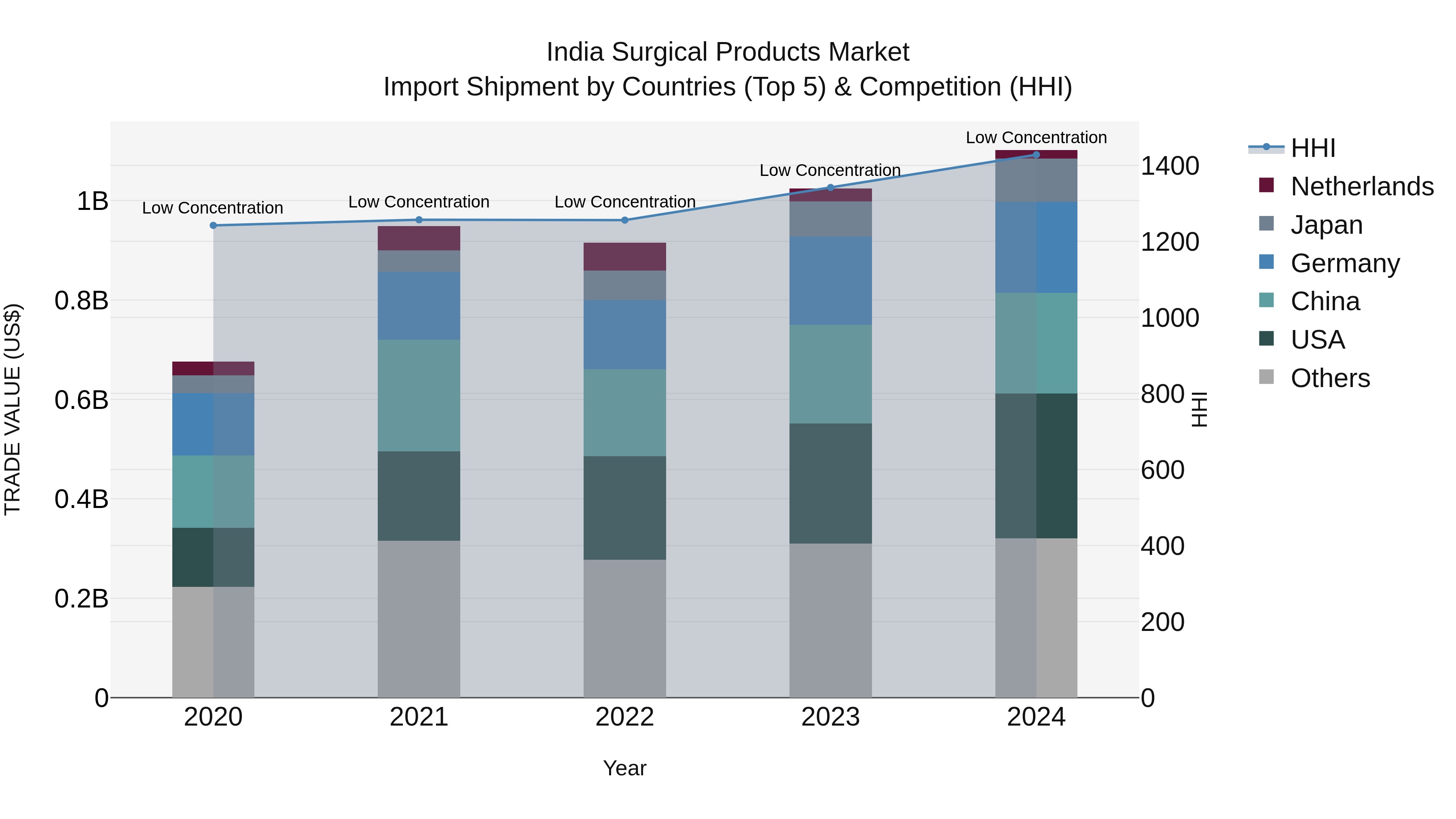 India Surgical Products Market Top 5 Importing Countries and Market Competition (HHI) Analysis