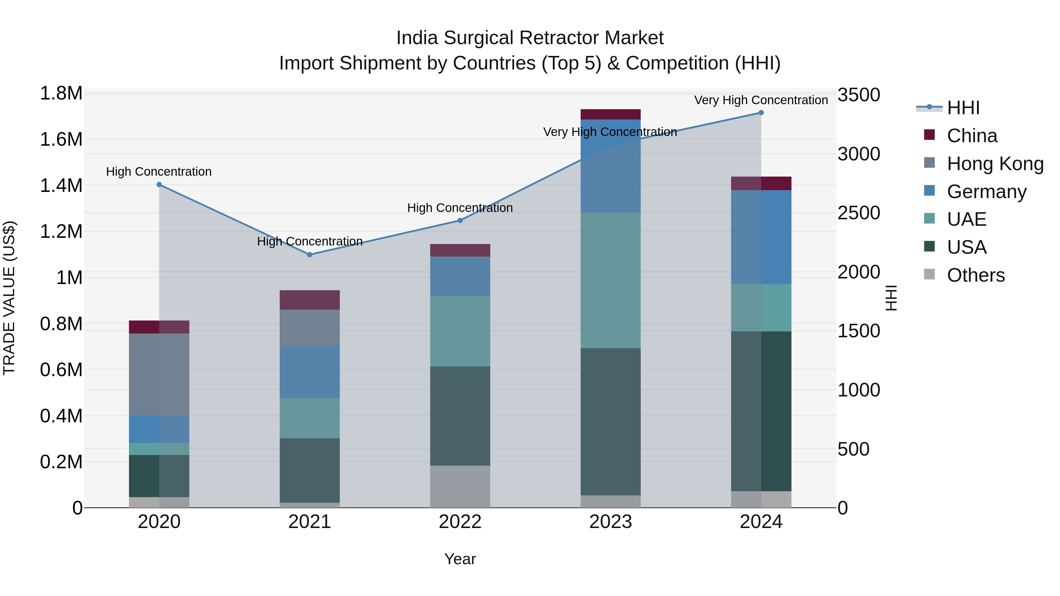 India Surgical Retractor Market Top 5 Importing Countries and Market Competition (HHI) Analysis
