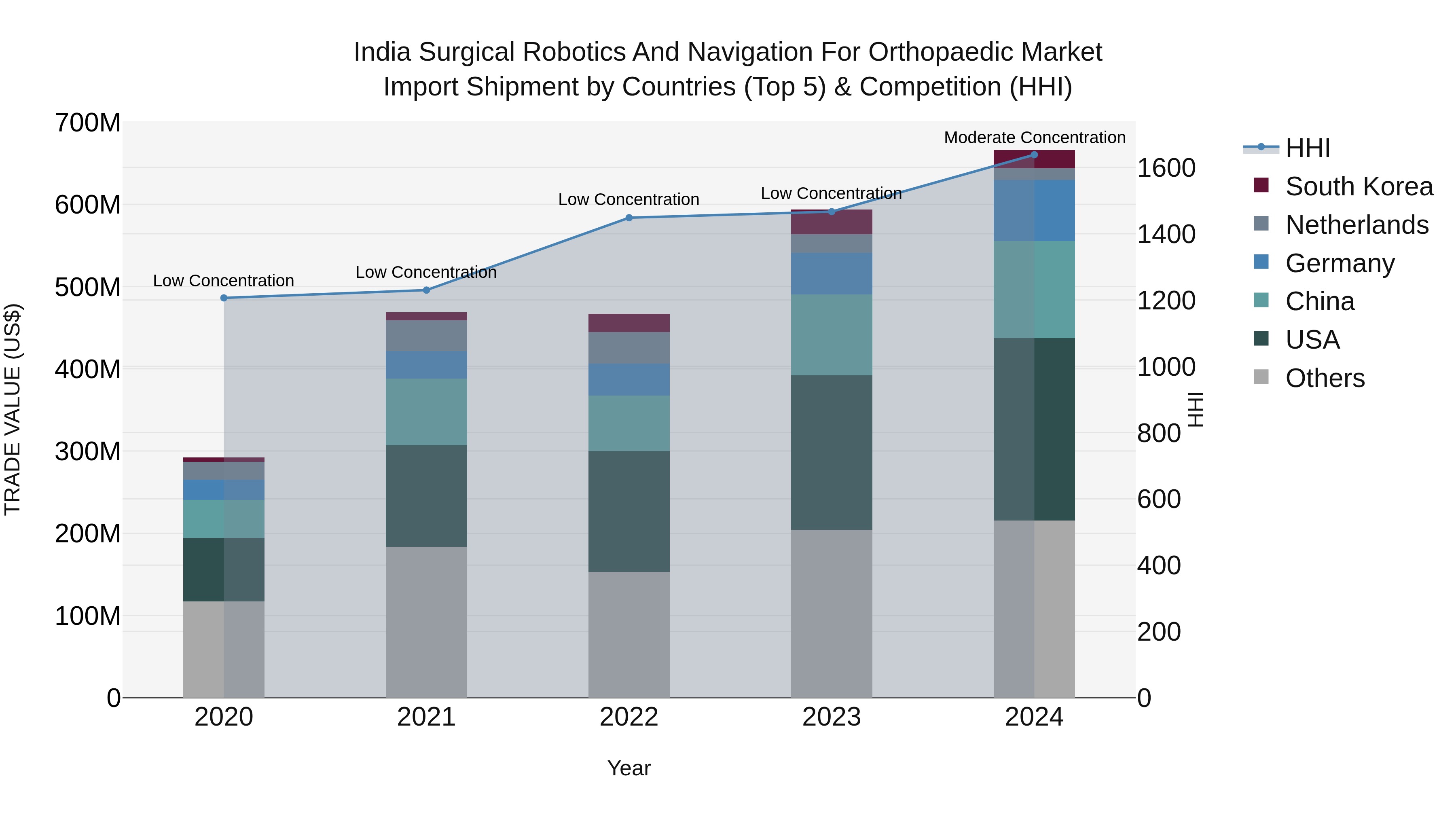 India Surgical Robotics and Navigation for Orthopaedic Market Top 5 Importing Countries and Market Competition (HHI) Analysis