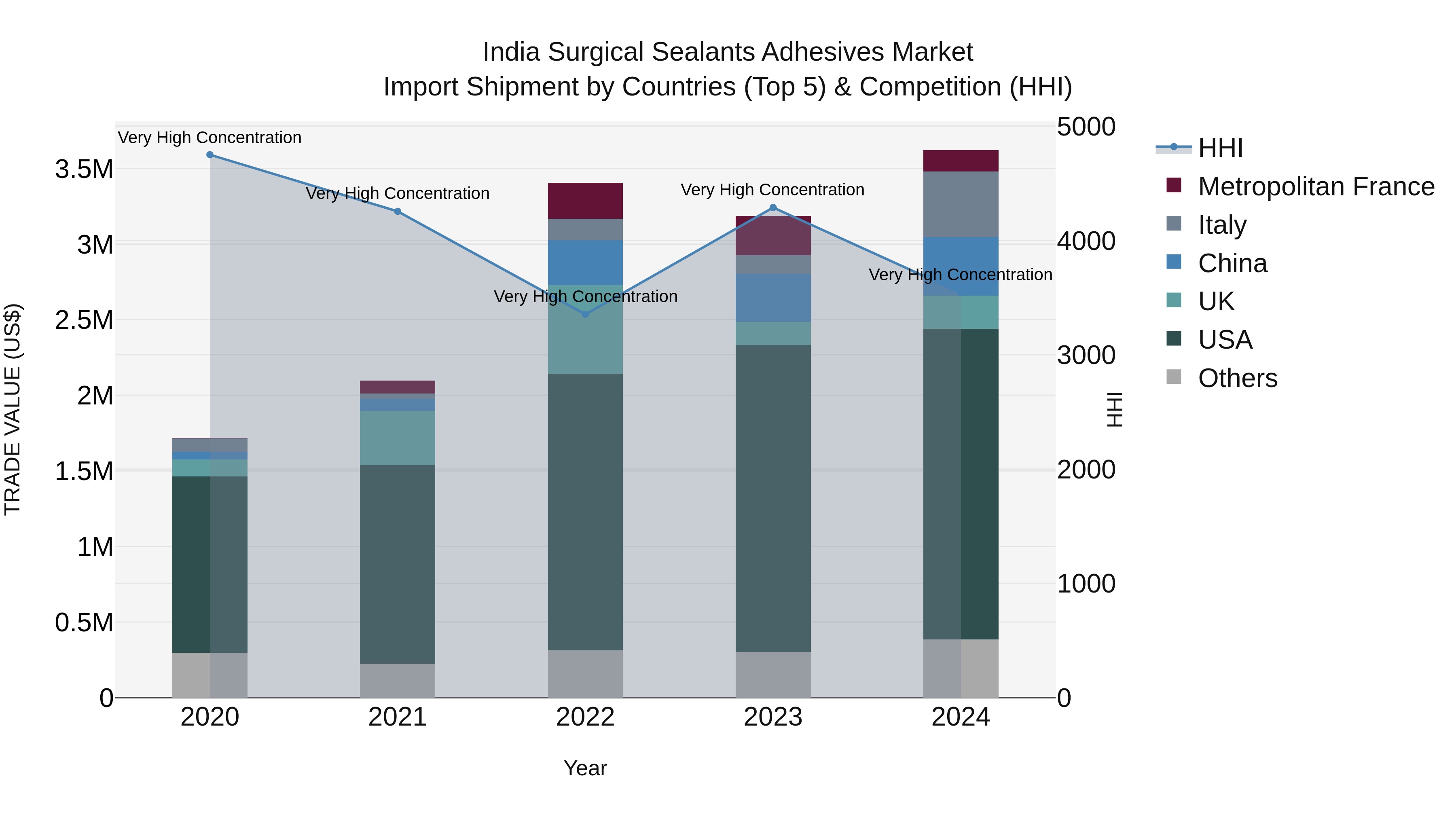 India Surgical Sealants Adhesives Market Top 5 Importing Countries and Market Competition (HHI) Analysis