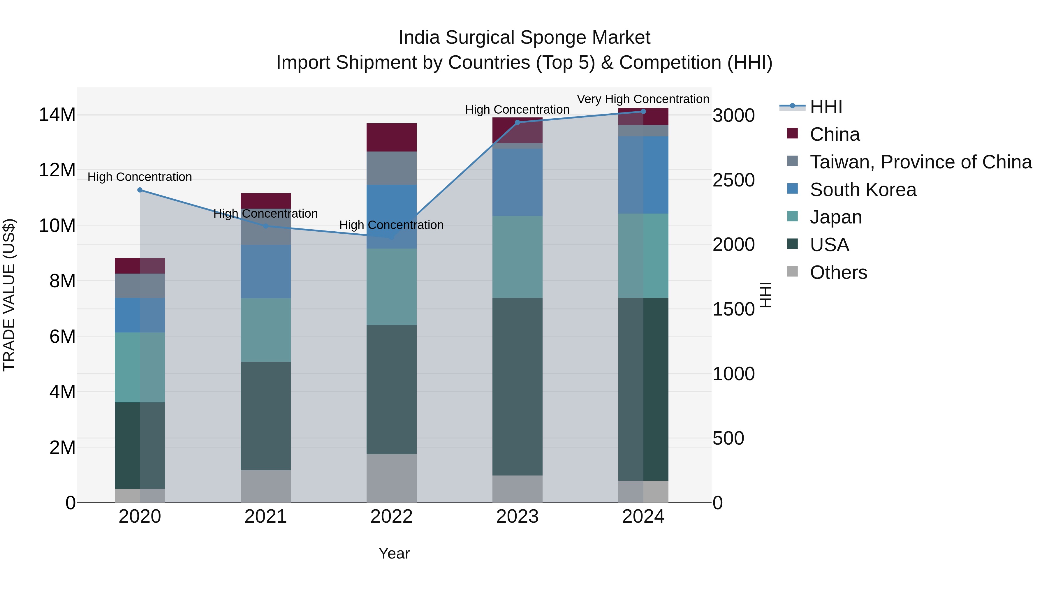 India Surgical Sponge Market Top 5 Importing Countries and Market Competition (HHI) Analysis