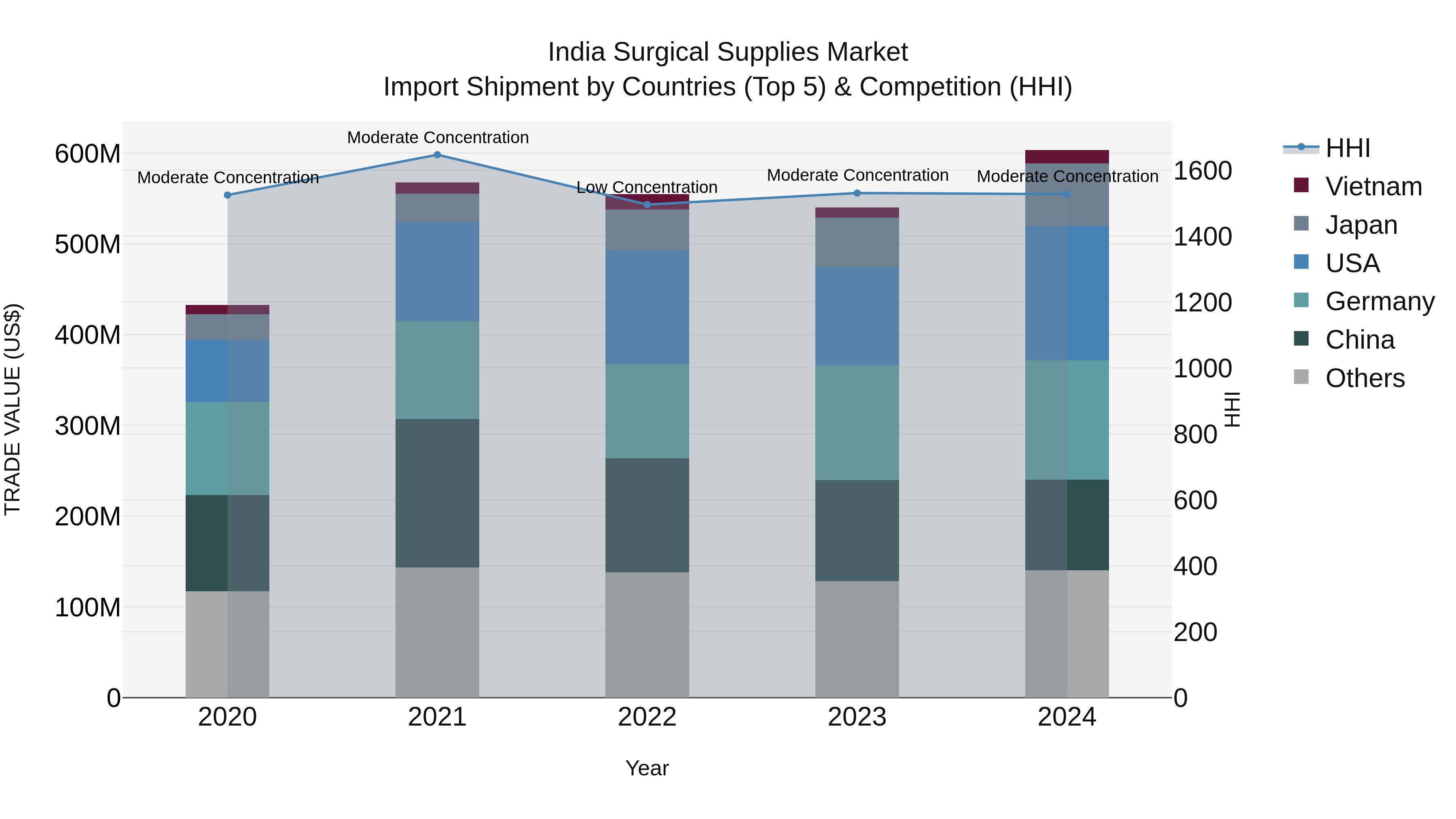 India Surgical Supplies Market Top 5 Importing Countries and Market Competition (HHI) Analysis