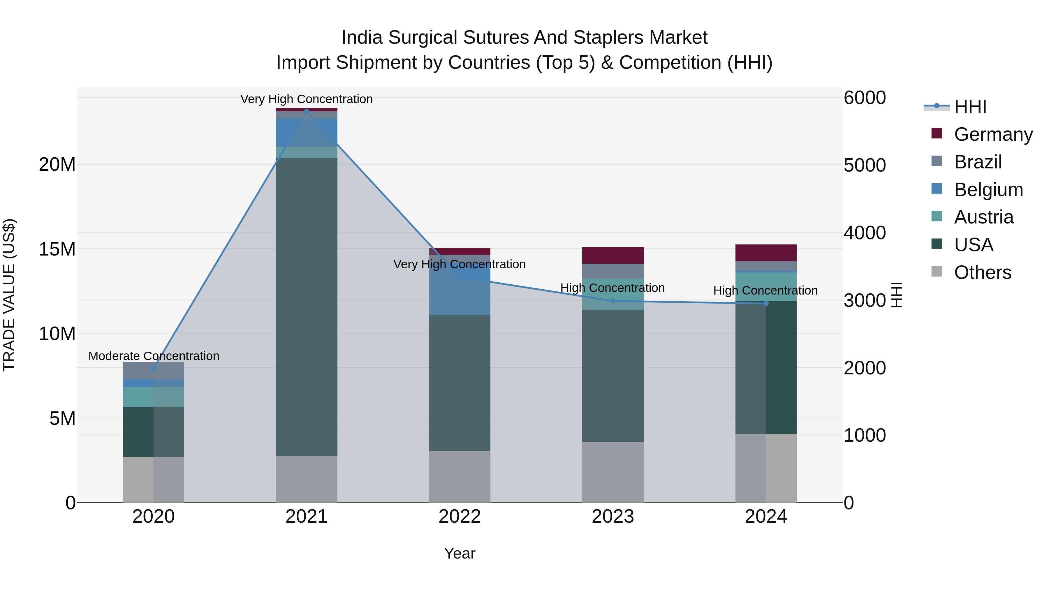 India Surgical Sutures and Staplers Market Top 5 Importing Countries and Market Competition (HHI) Analysis