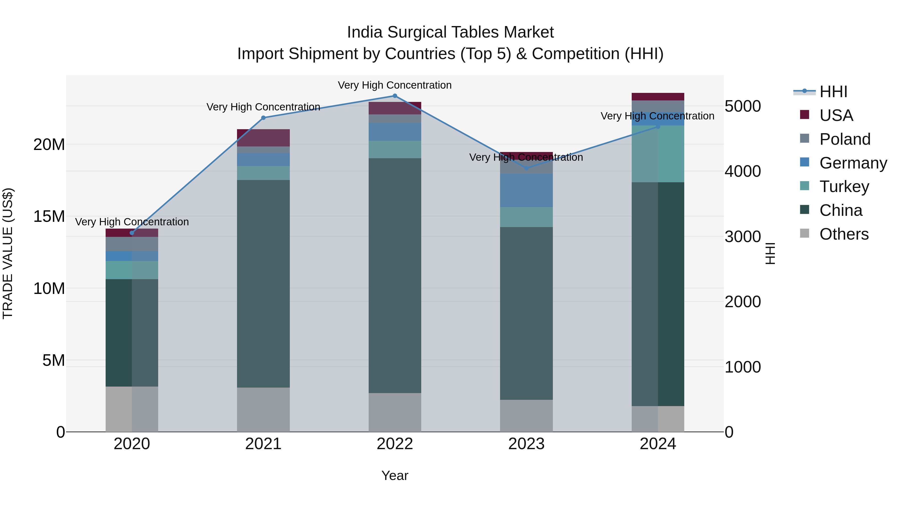 India Surgical Tables Market Top 5 Importing Countries and Market Competition (HHI) Analysis