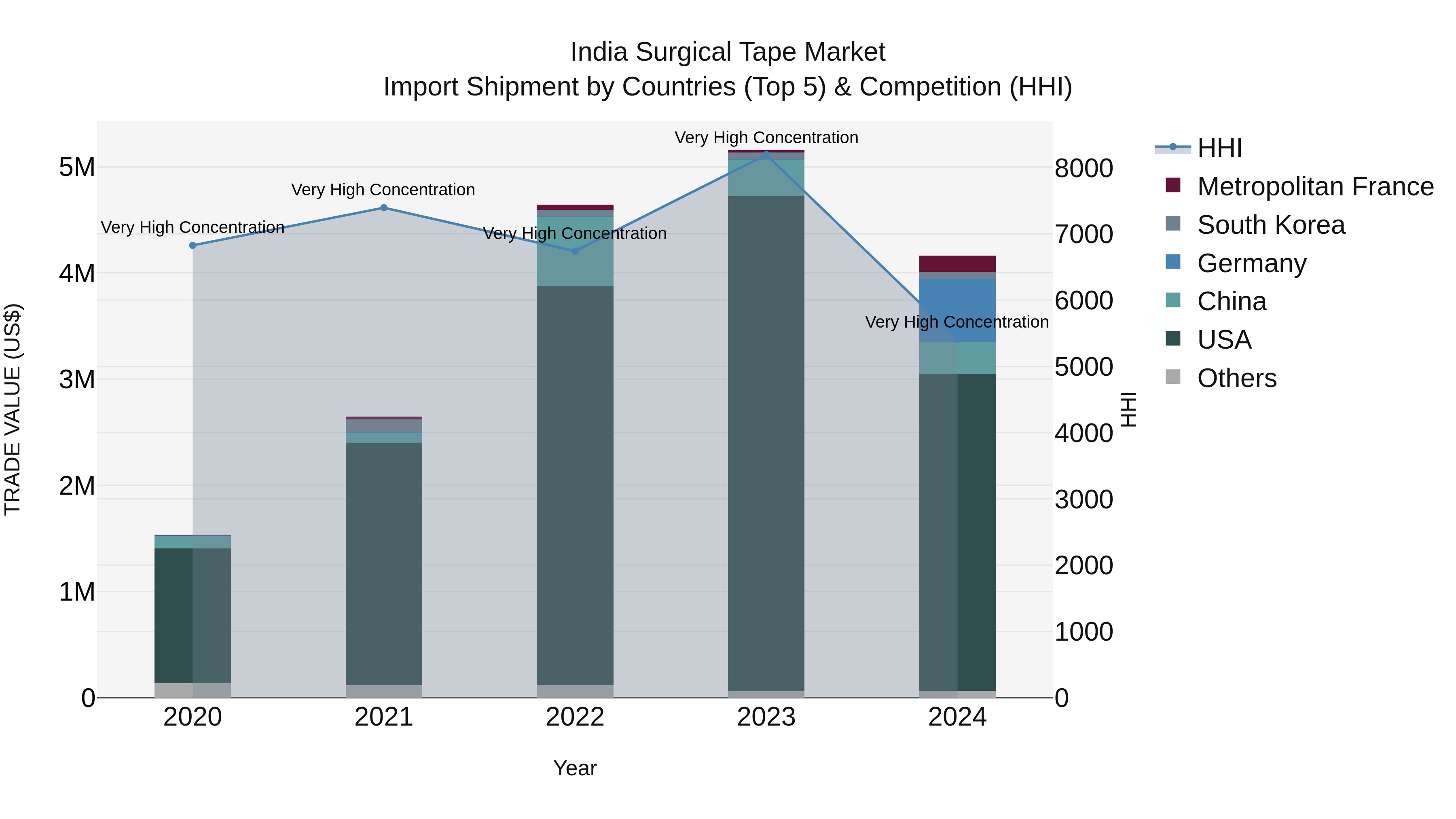 India Surgical Tape Market Top 5 Importing Countries and Market Competition (HHI) Analysis